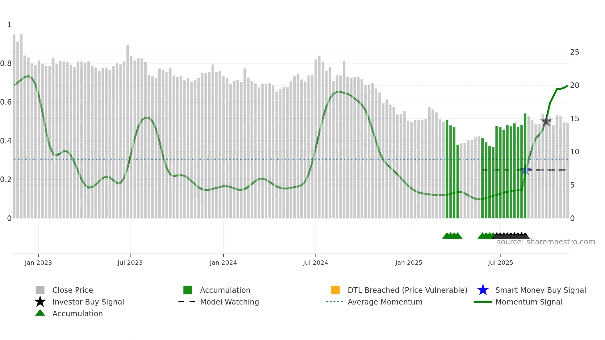 6153 weekly Smart Money chart