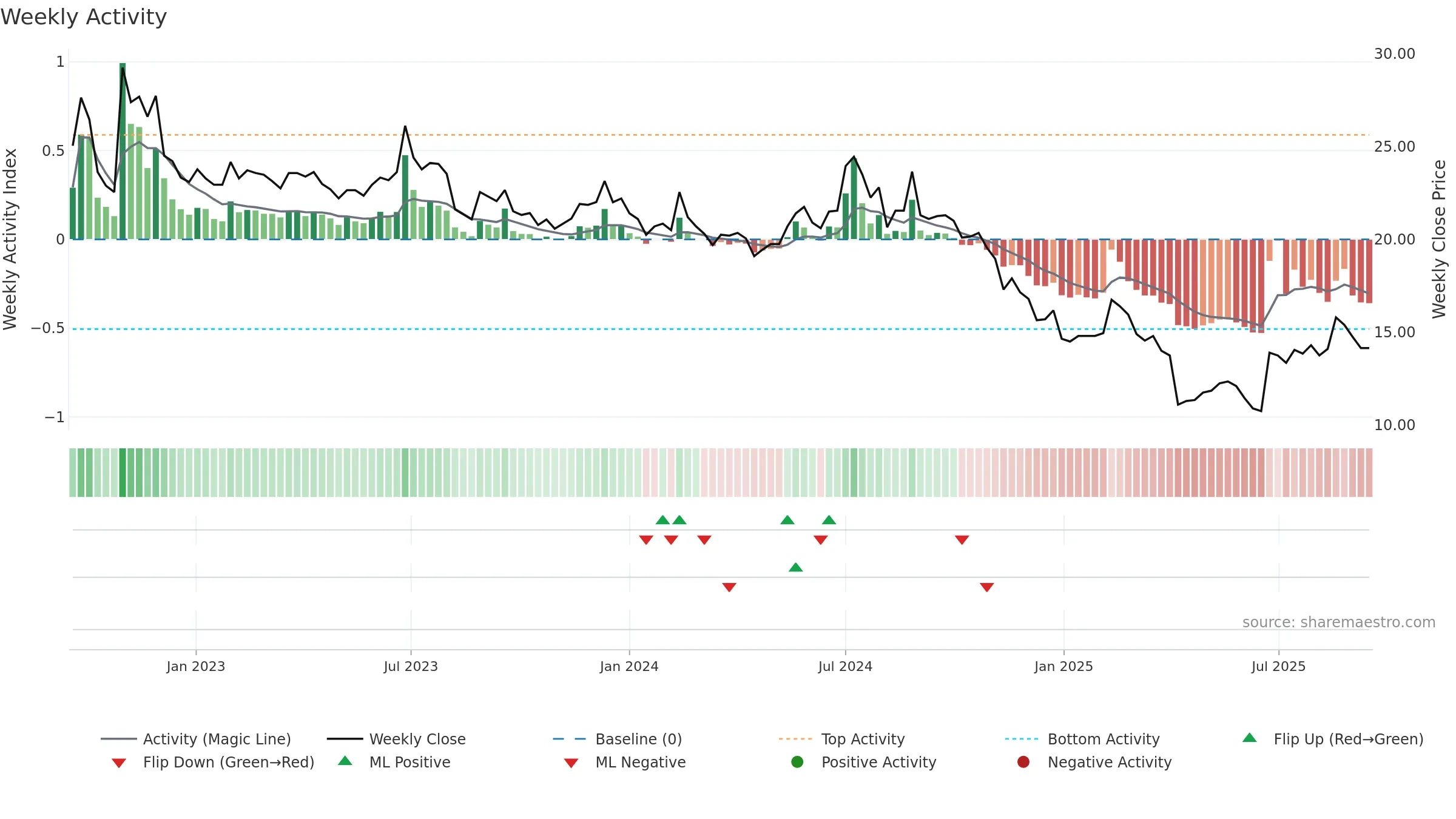 6153 weekly Activity chart, closing 2025-09-15.