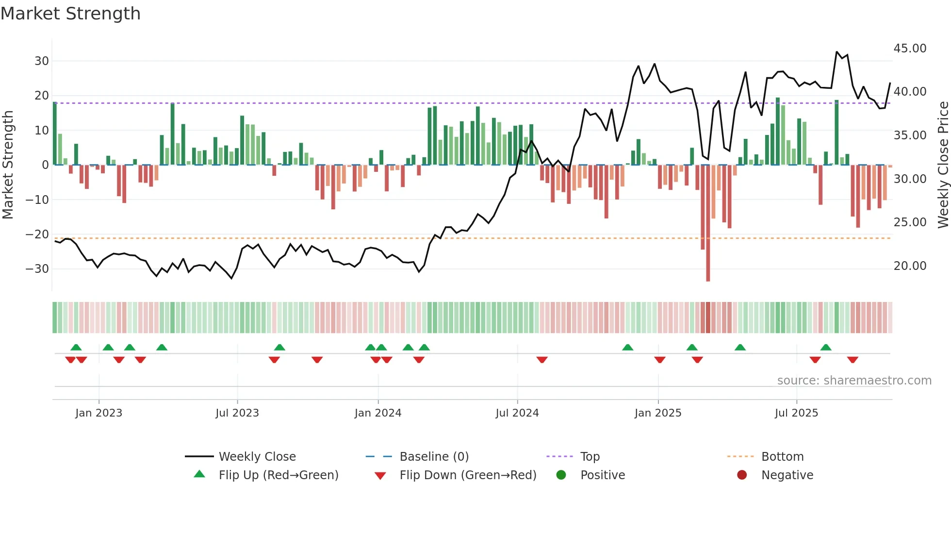 GLNG weekly Market Strength chart