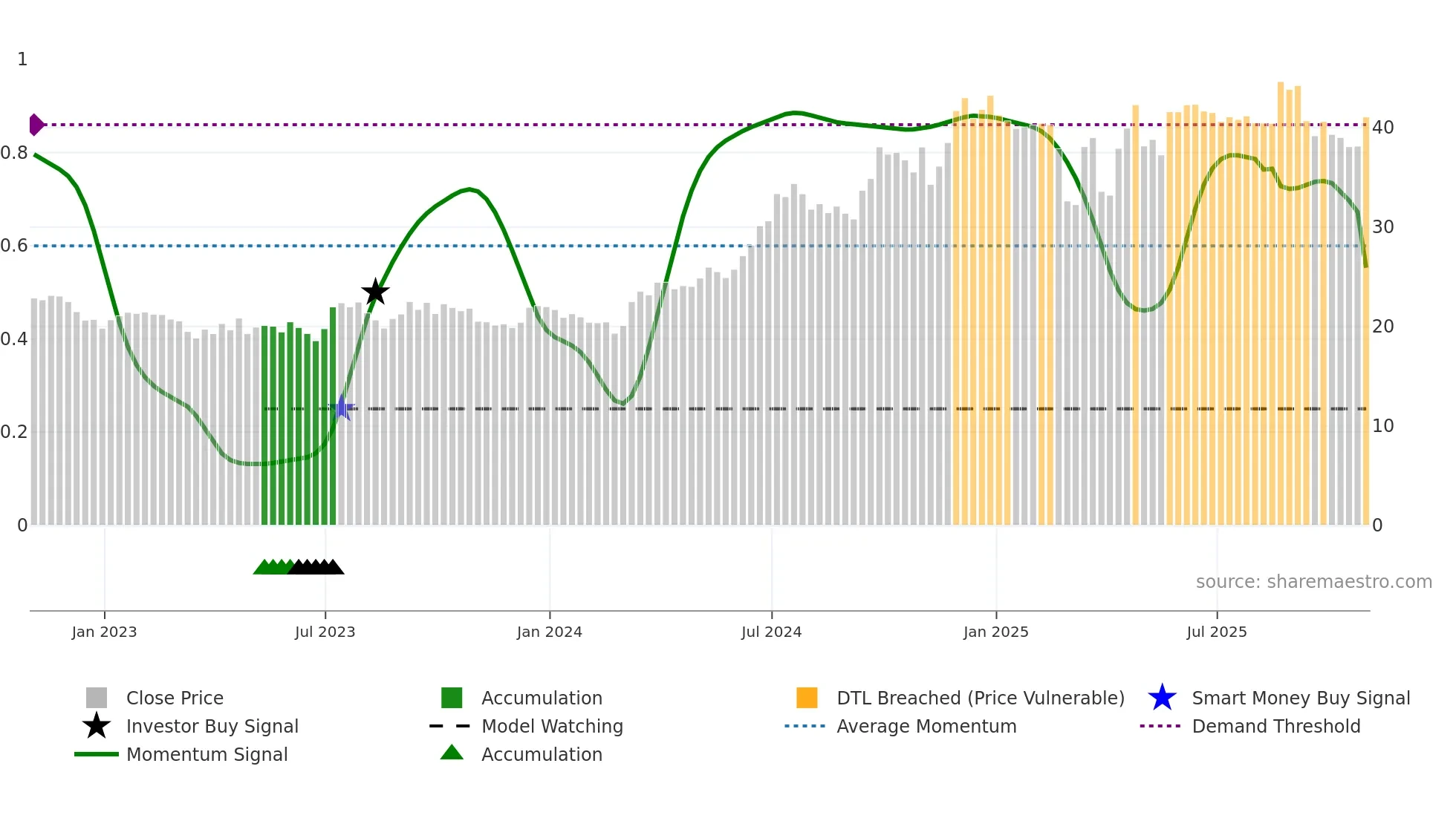 GLNG weekly Smart Money chart