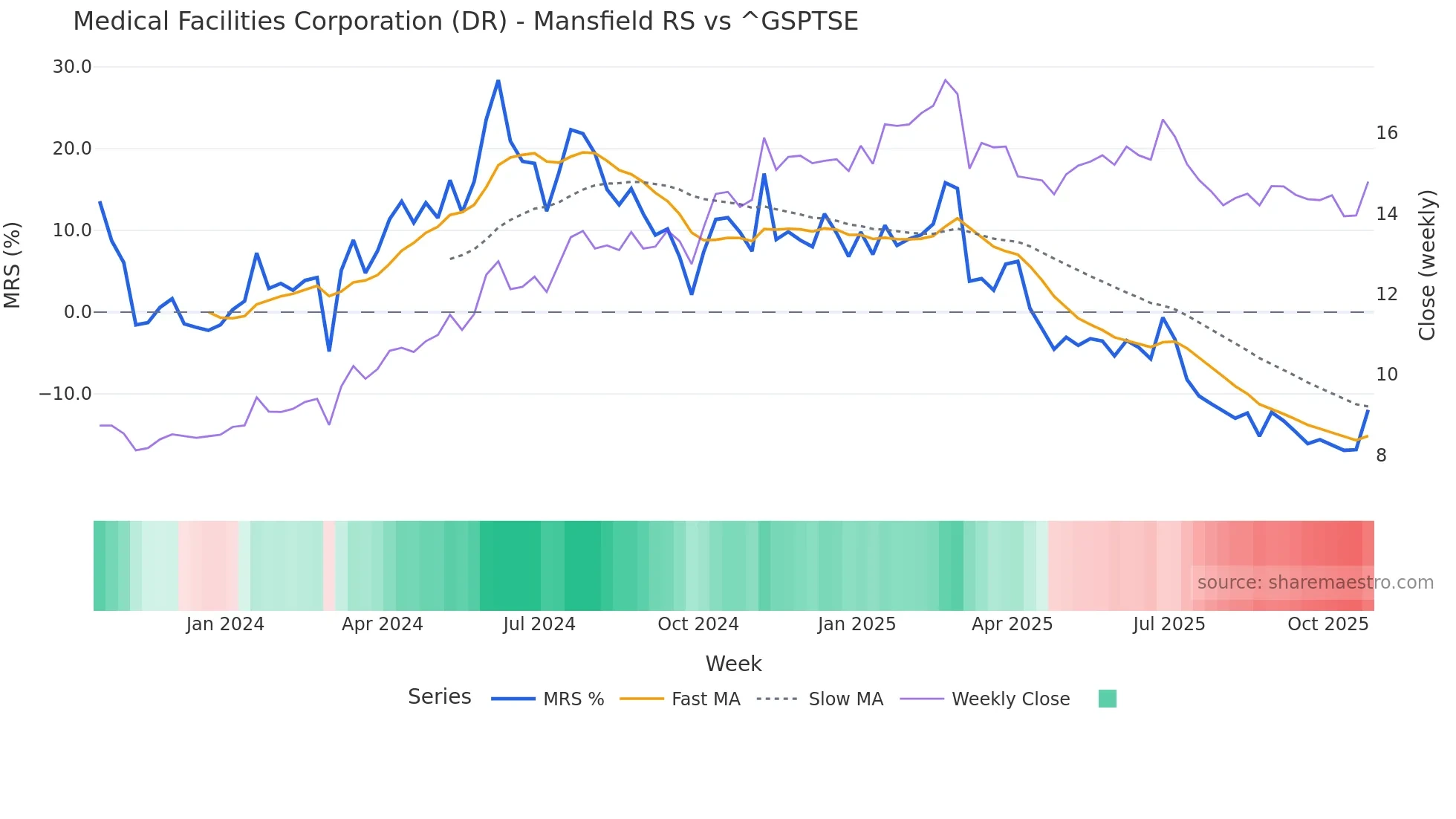 DR Mansfield Relative Strength chart