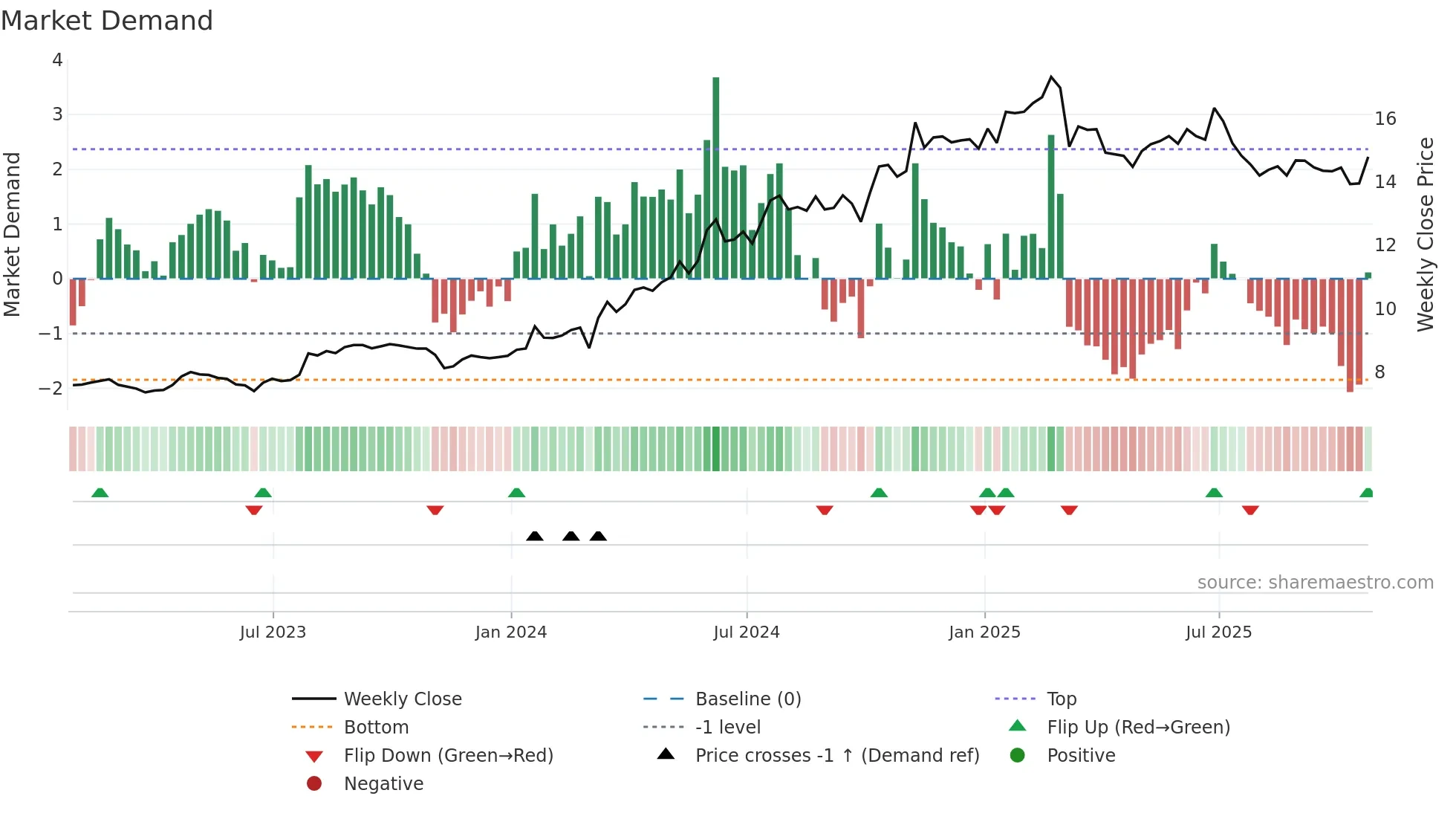 DR weekly Market Demand chart