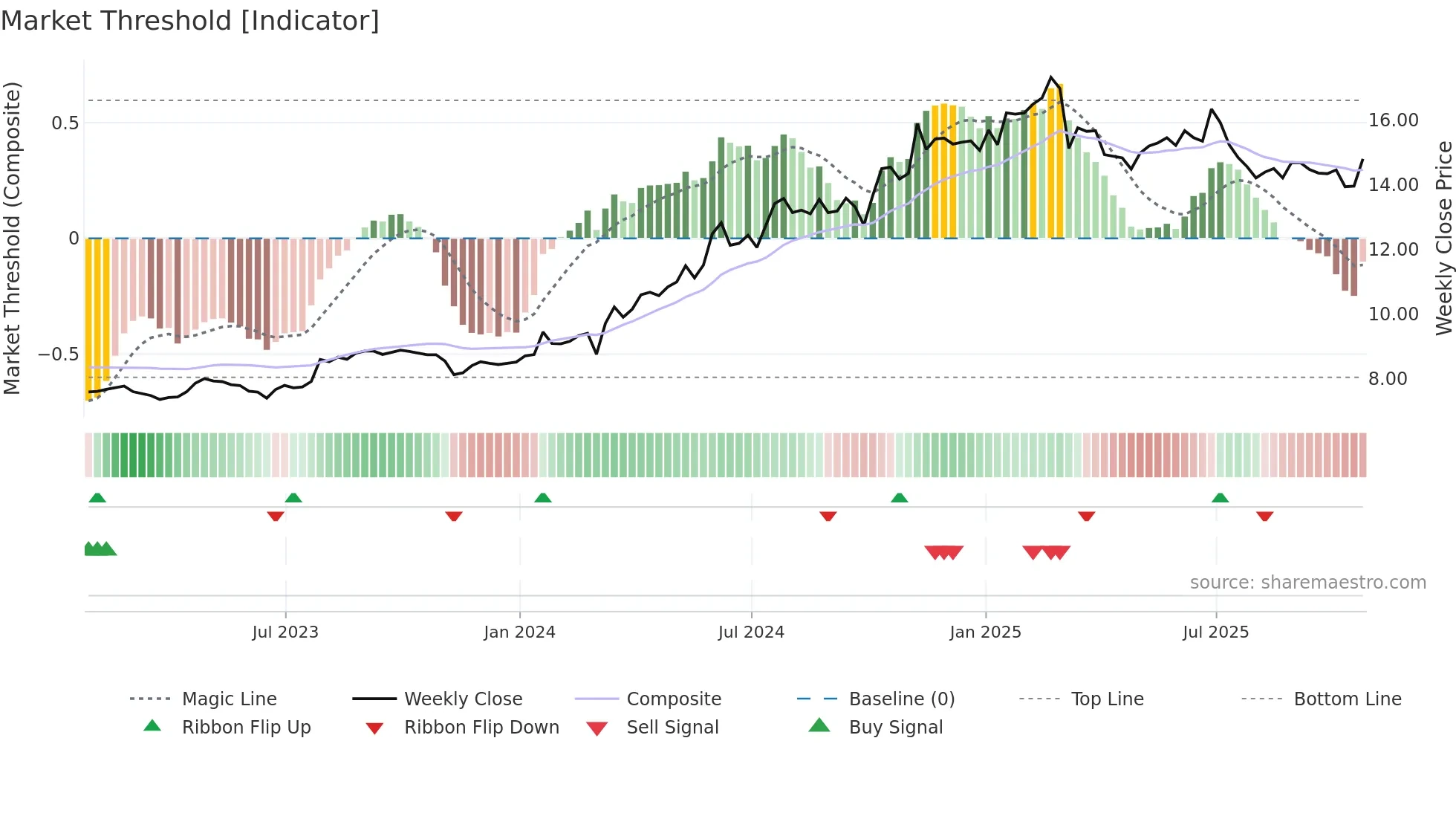 DR weekly Market Threshold chart