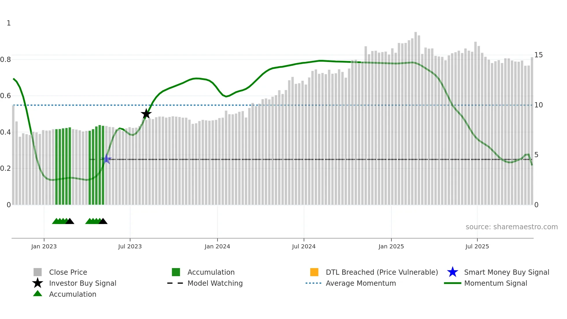 DR weekly Smart Money chart