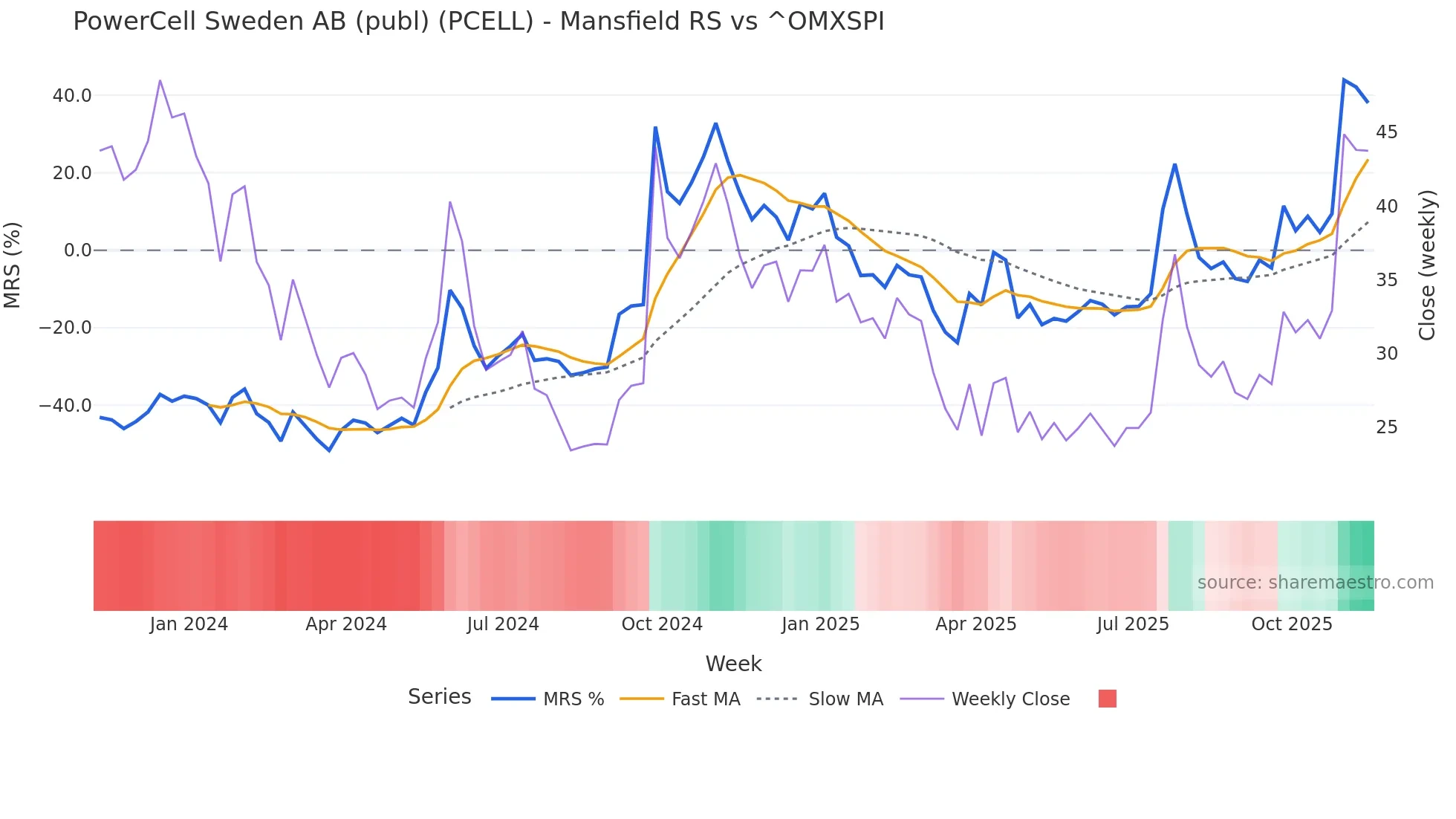 PCELL Mansfield Relative Strength chart