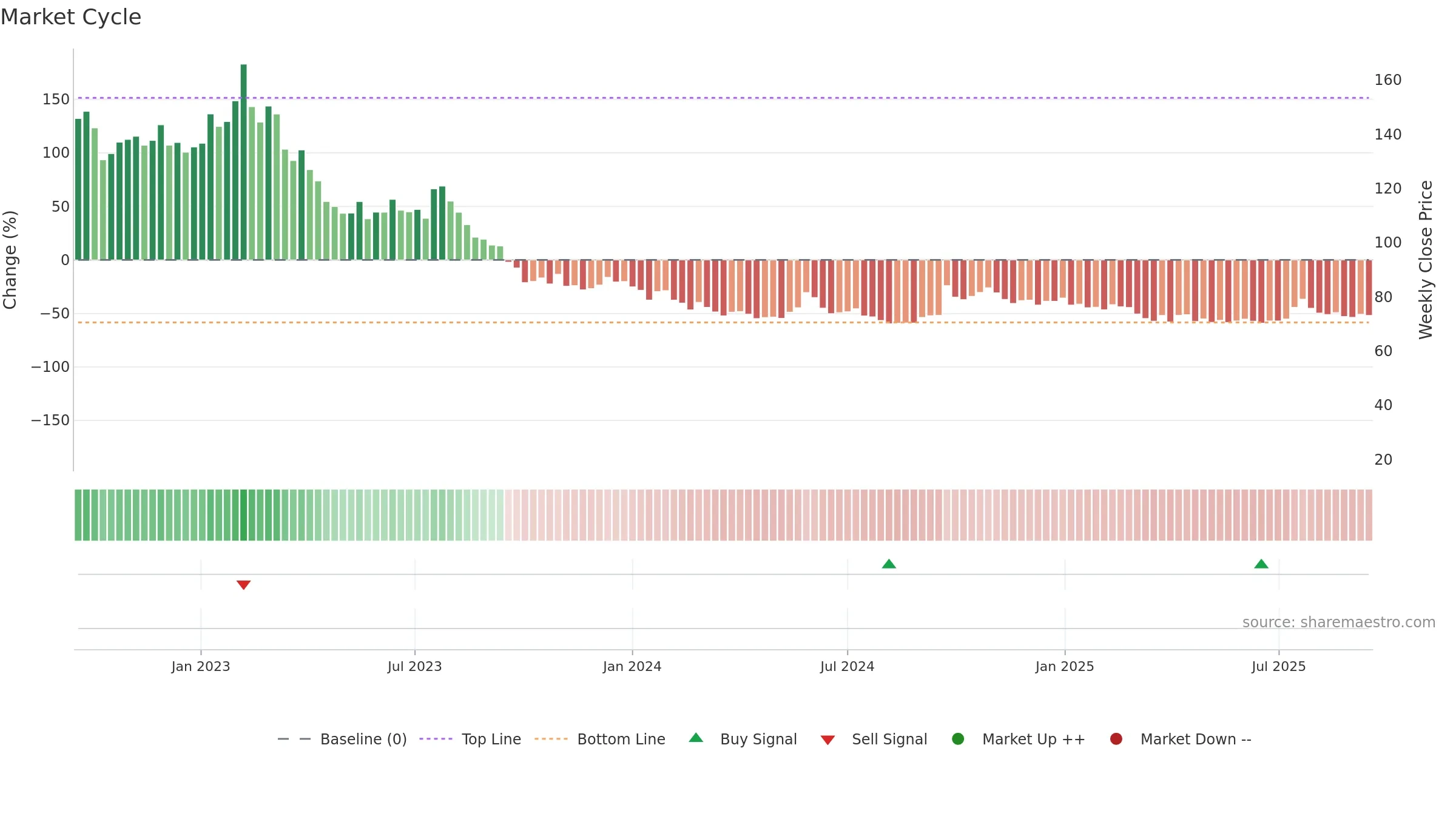 PCELL weekly Market Cycle chart, closing 2025-09-15.