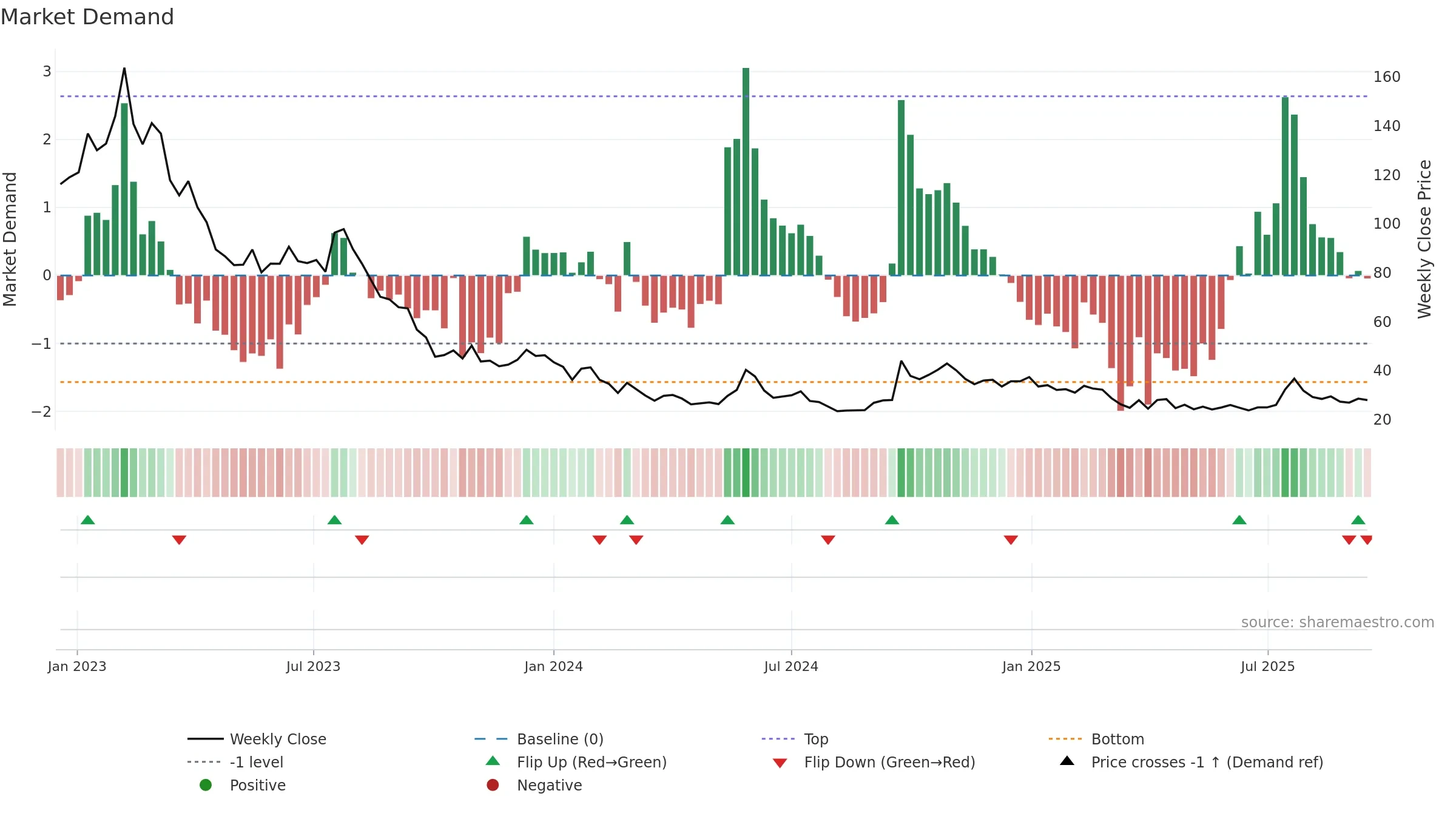 PCELL weekly Market Demand chart, closing 2025-09-15.