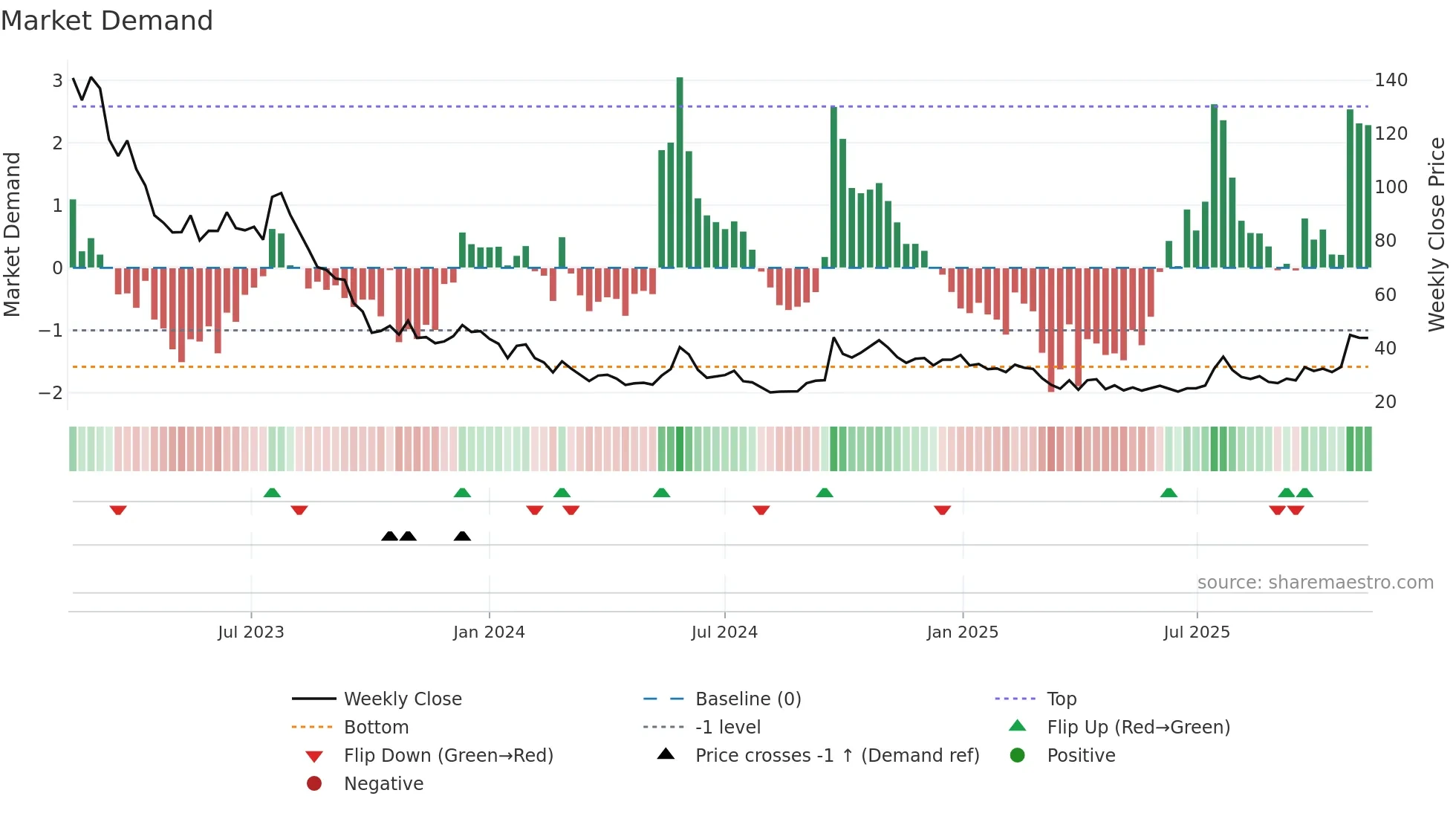 PCELL weekly Market Demand chart