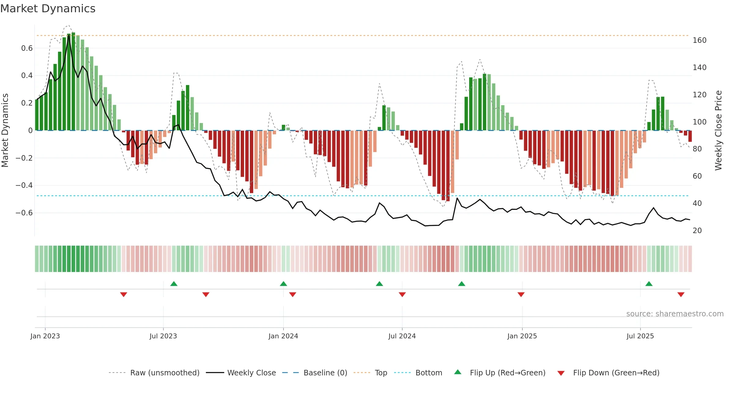 PCELL weekly Market Dynamics chart, closing 2025-09-15.
