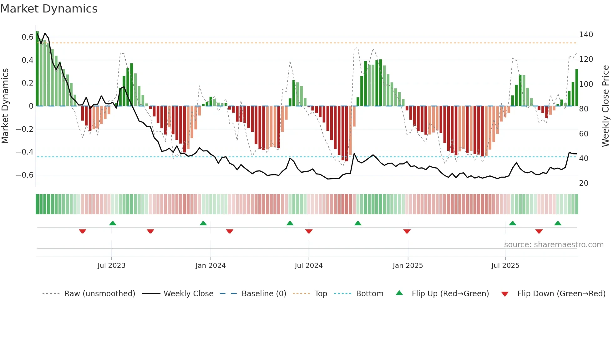 PCELL weekly Market Dynamics chart