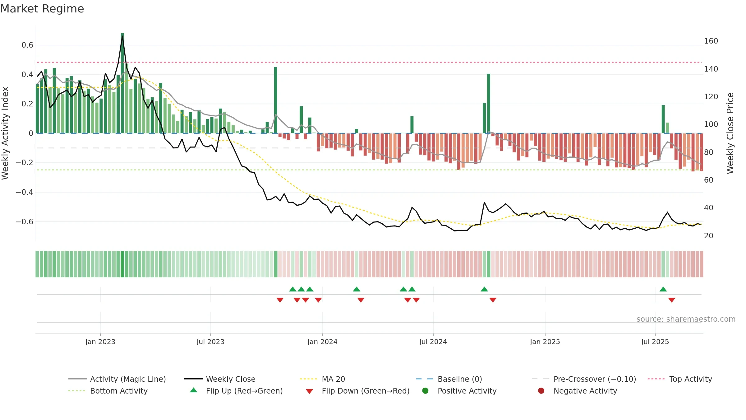 PCELL weekly Market Snapshot chart, closing 2025-09-15.