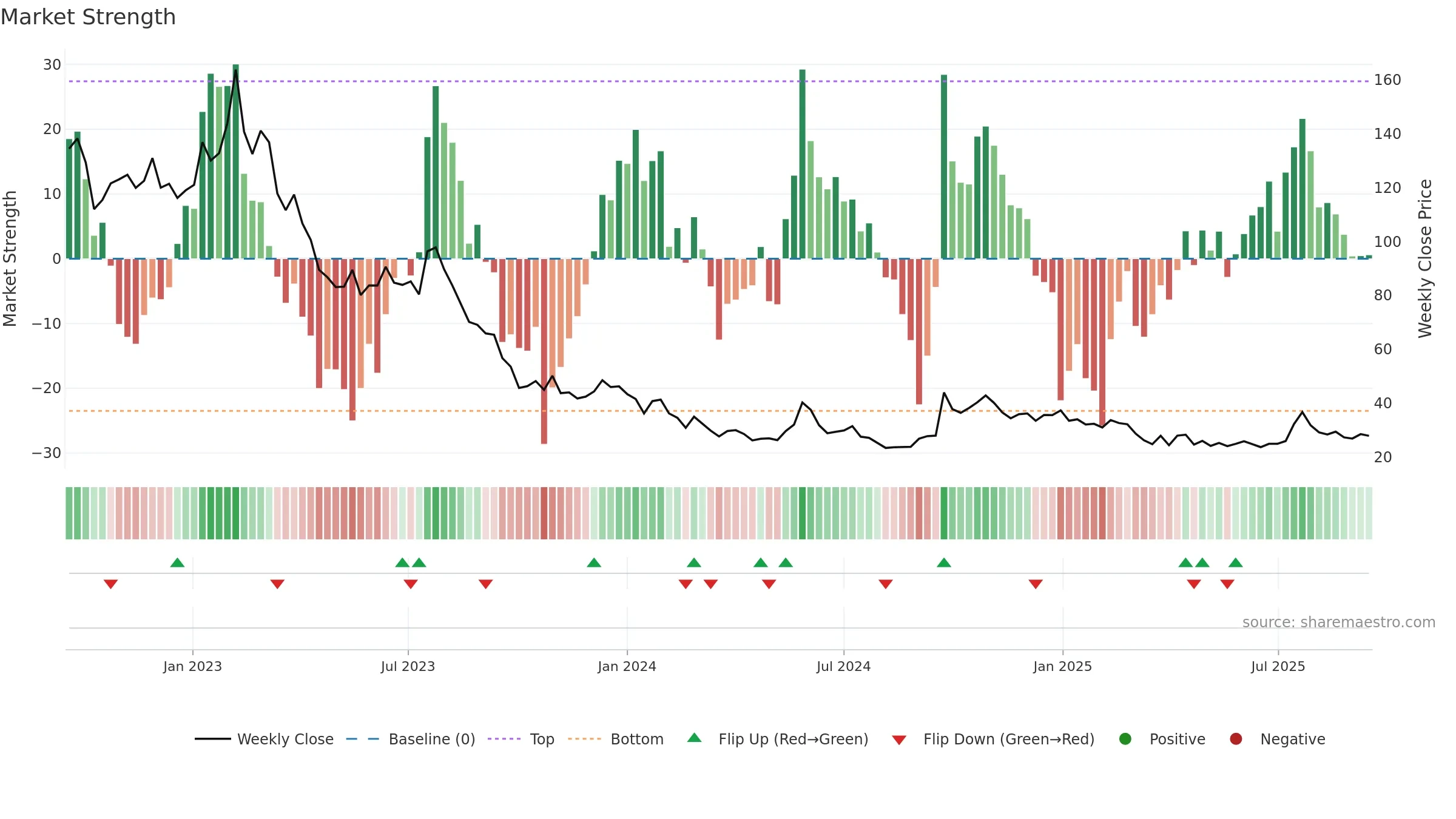 PCELL weekly Market Strength chart, closing 2025-09-15.