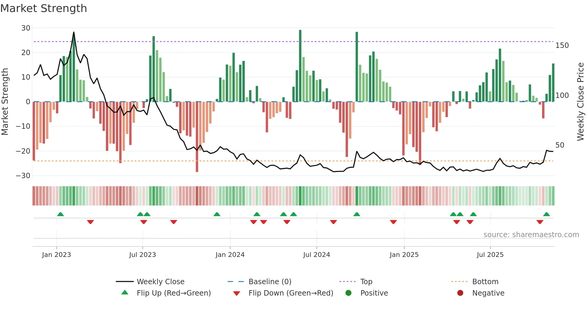PCELL weekly Market Strength chart