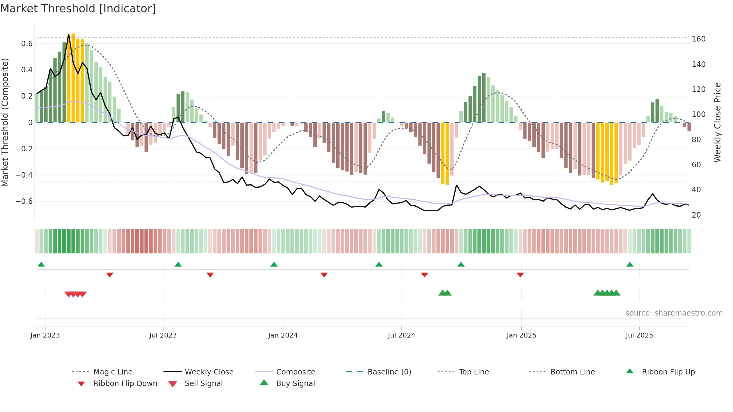 PCELL weekly Market Threshold chart, closing 2025-09-15.