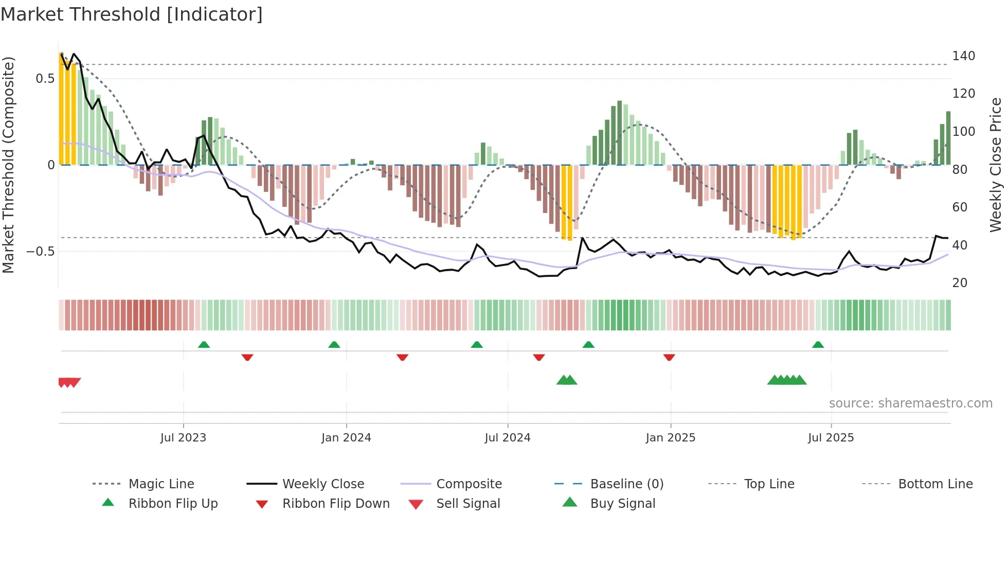 PCELL weekly Market Threshold chart