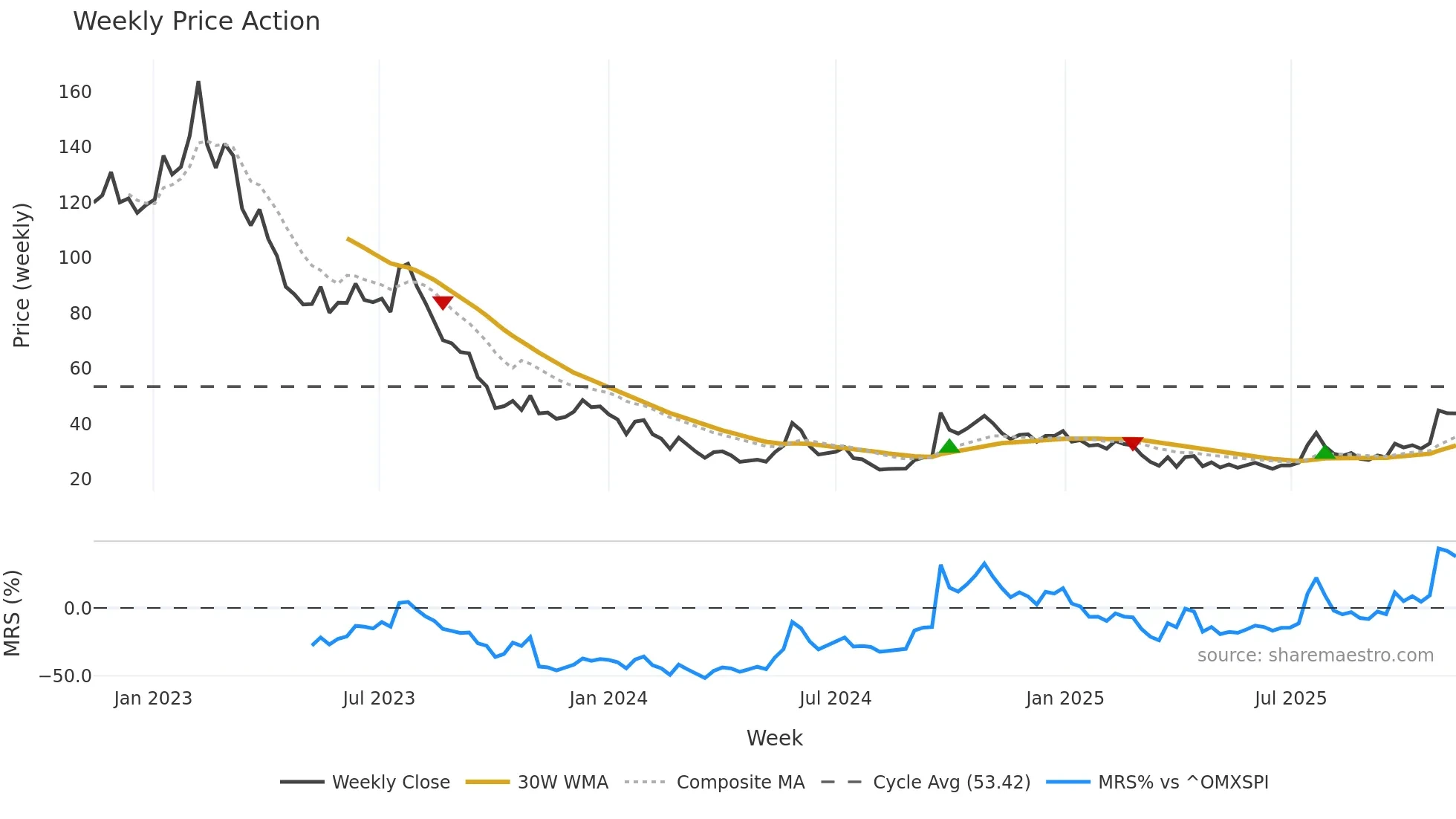 PCELL weekly Price Action chart, closing 2025-11-10