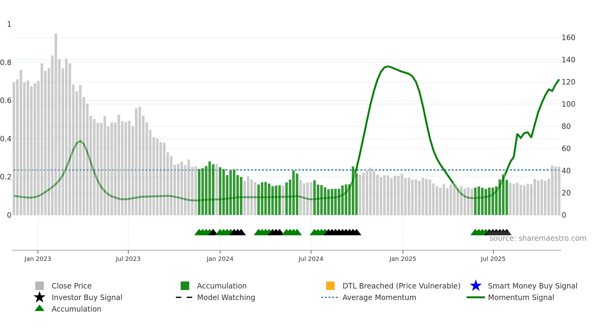PCELL weekly Smart Money chart