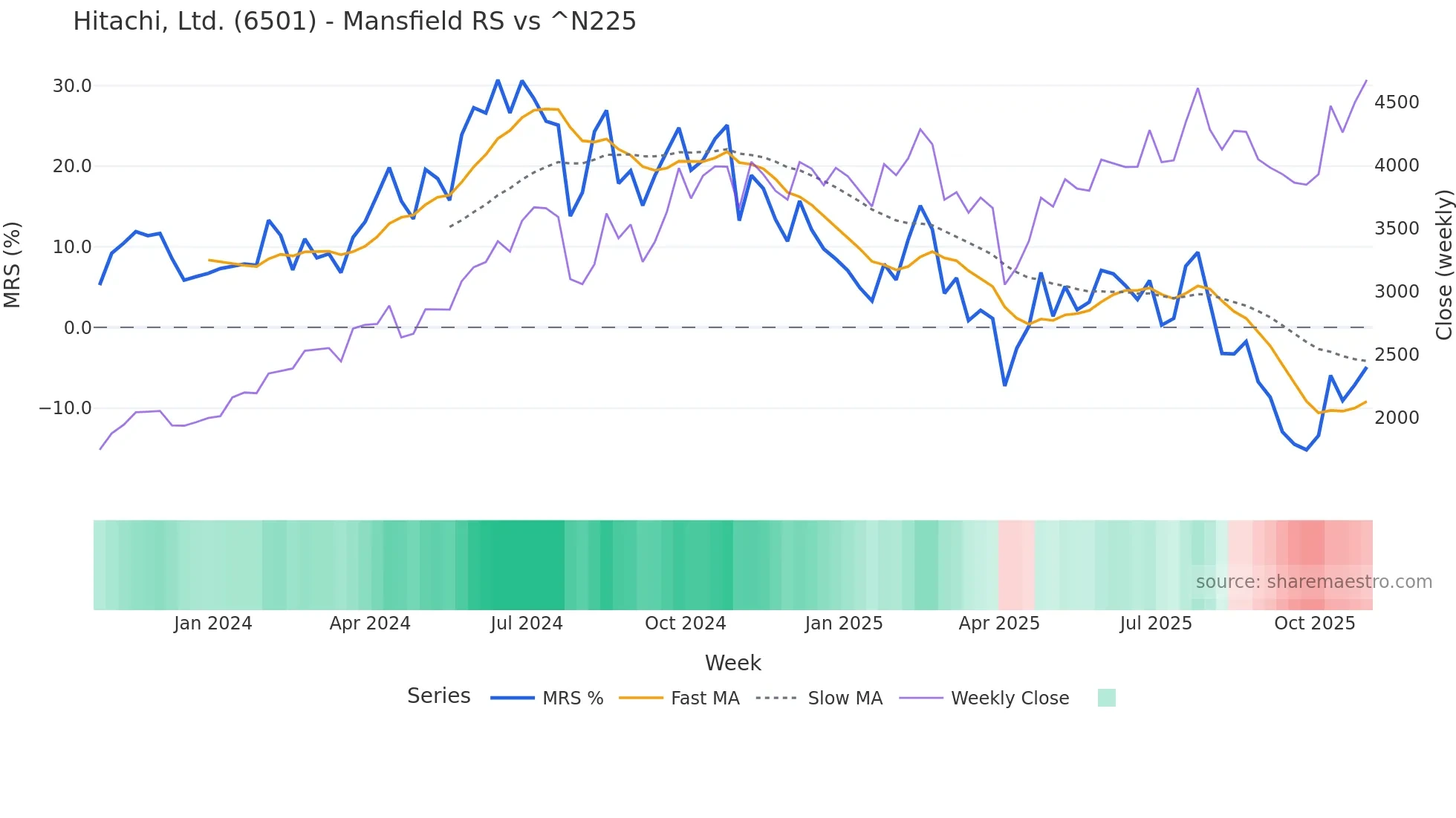6501 Mansfield Relative Strength chart