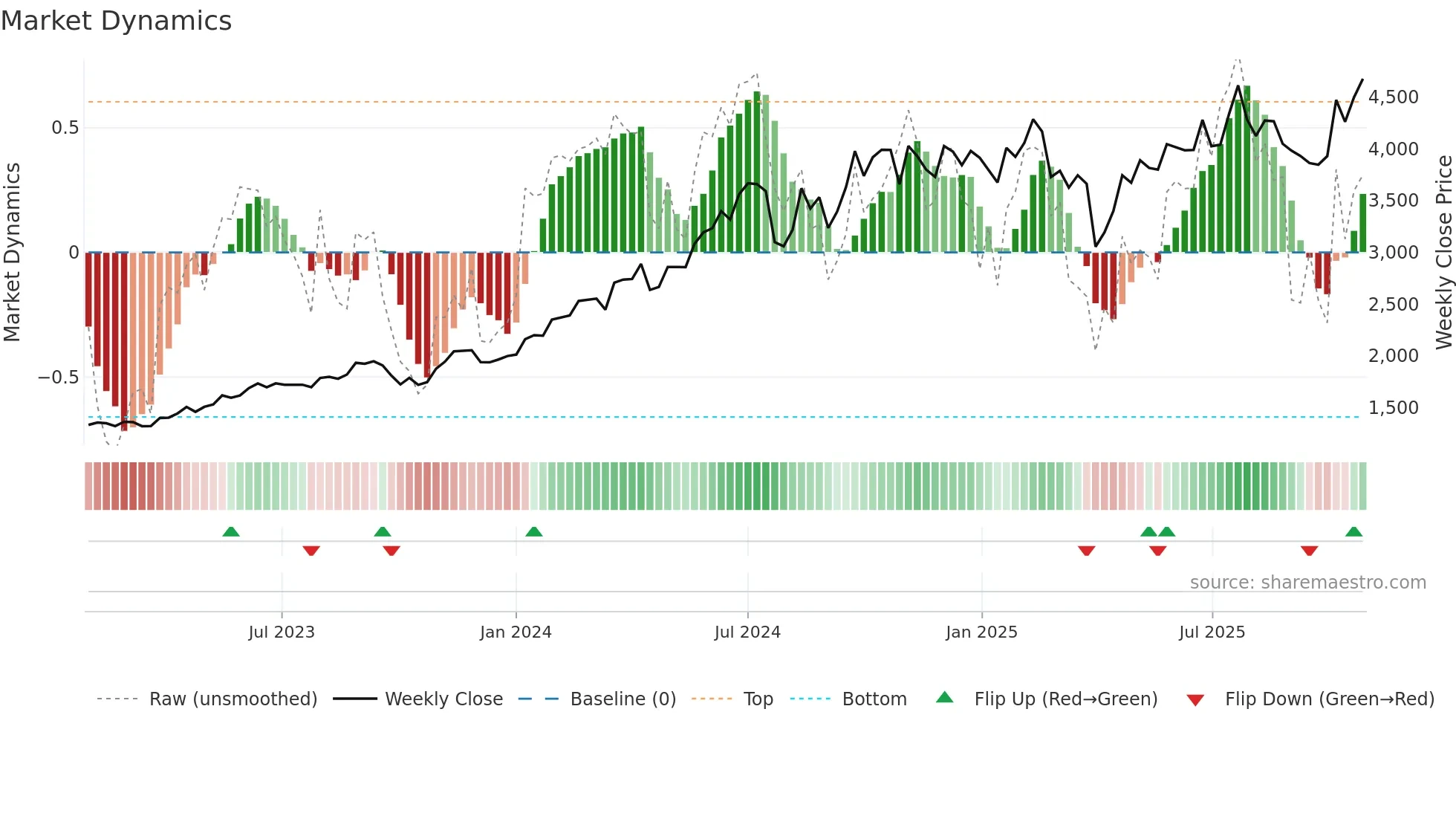 6501 weekly Market Dynamics chart