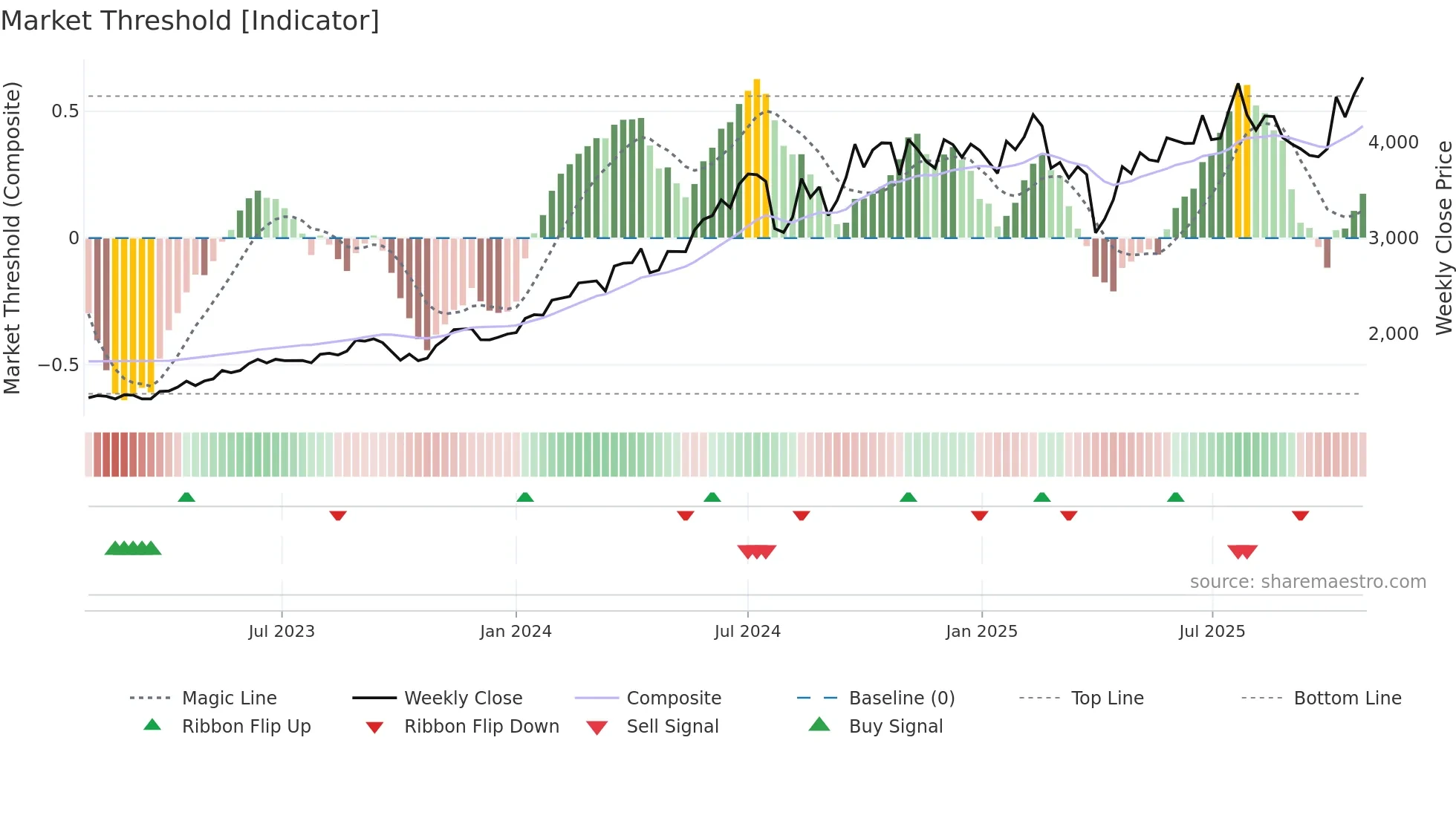 6501 weekly Market Threshold chart