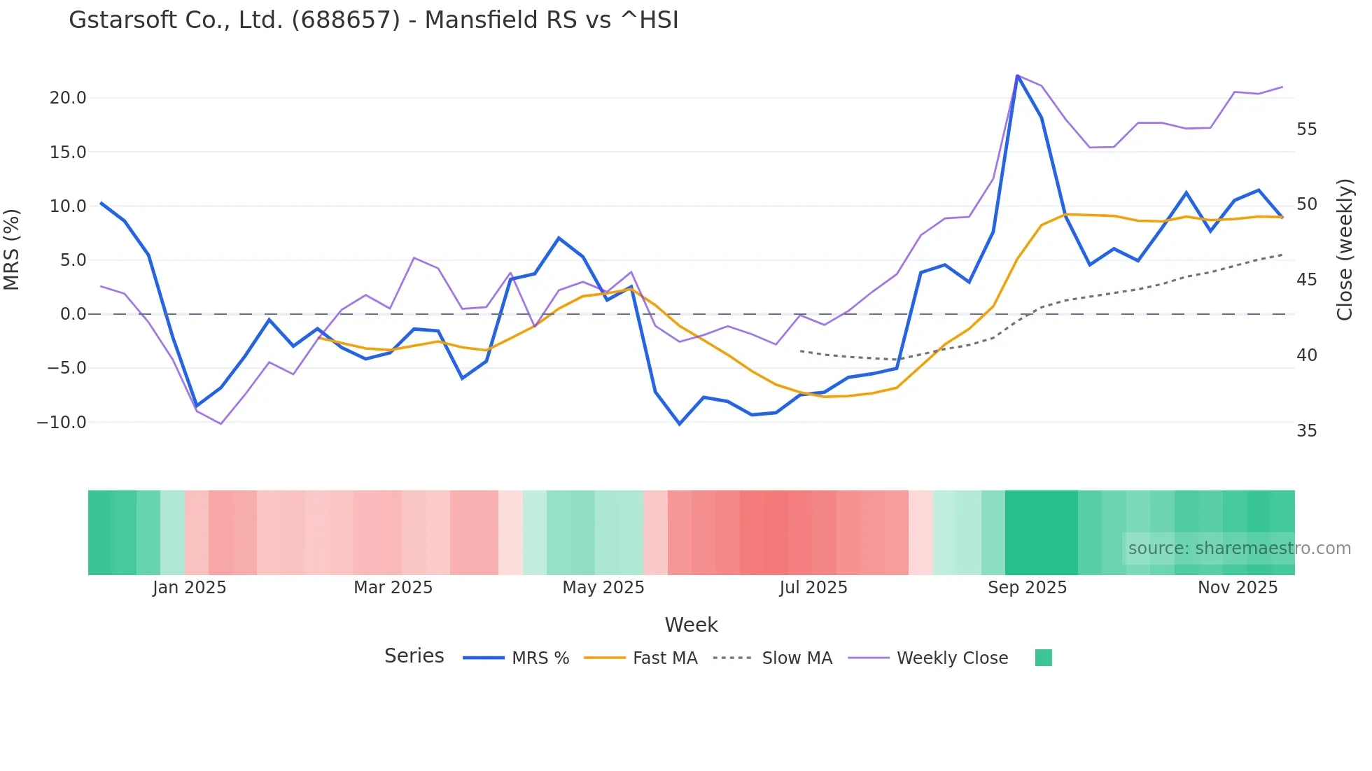 688657 Mansfield Relative Strength chart