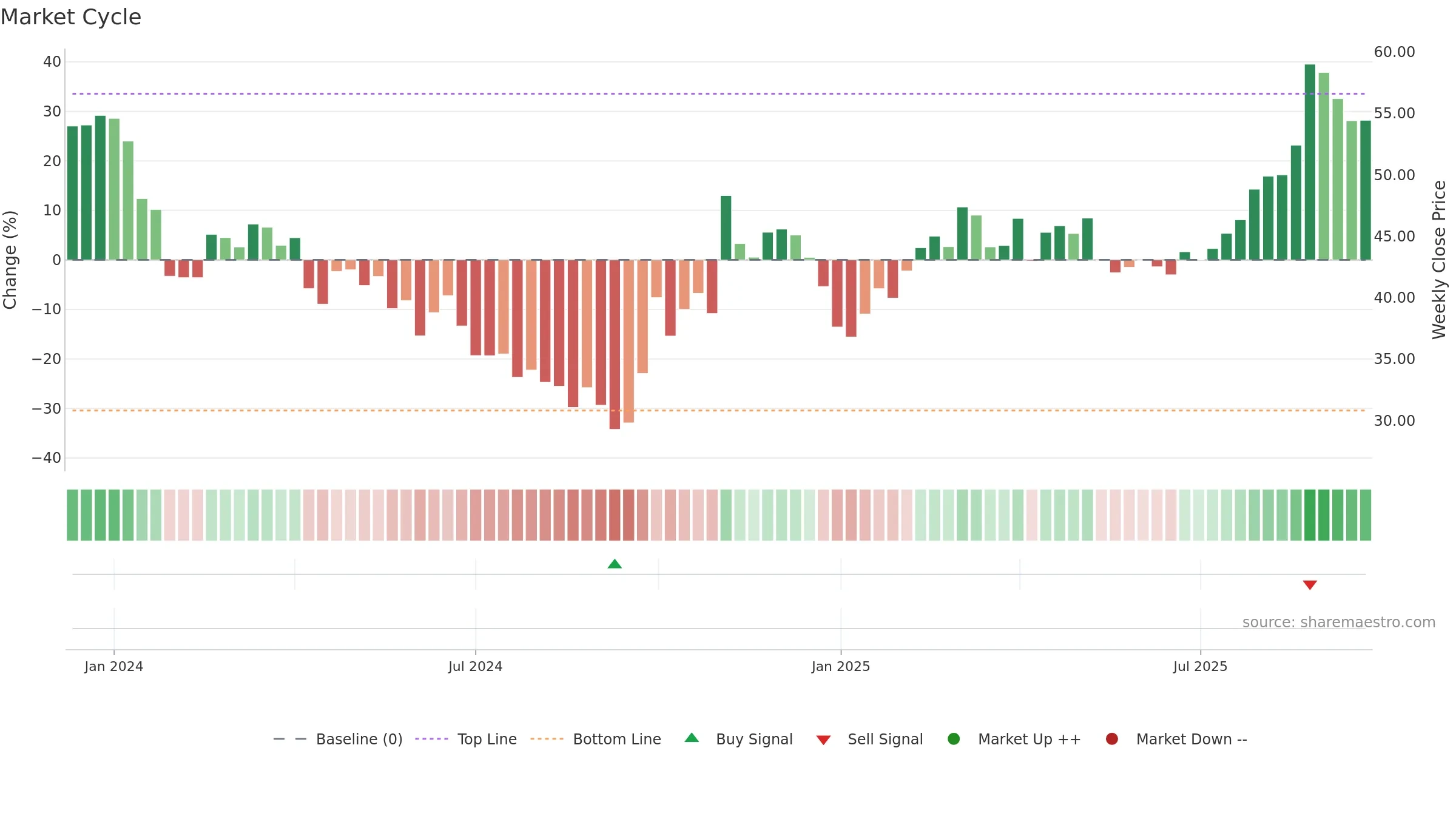 688657 weekly Market Cycle chart, closing 2025-09-22.