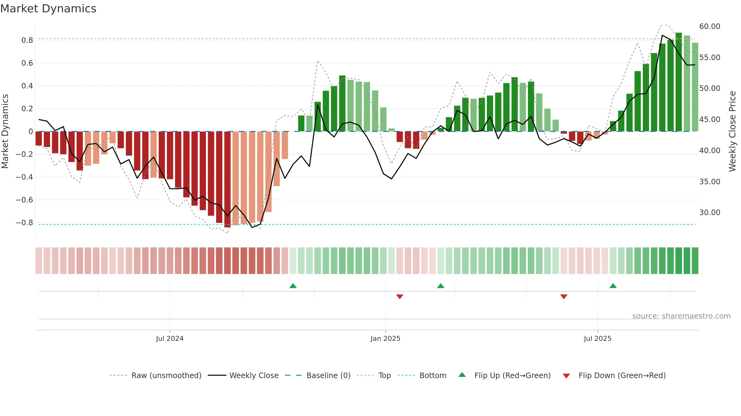 688657 weekly Market Dynamics chart, closing 2025-09-22.