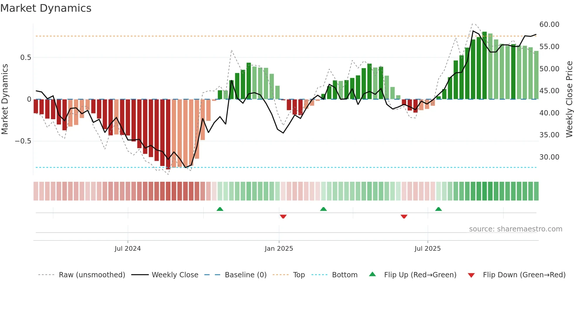 688657 weekly Market Dynamics chart
