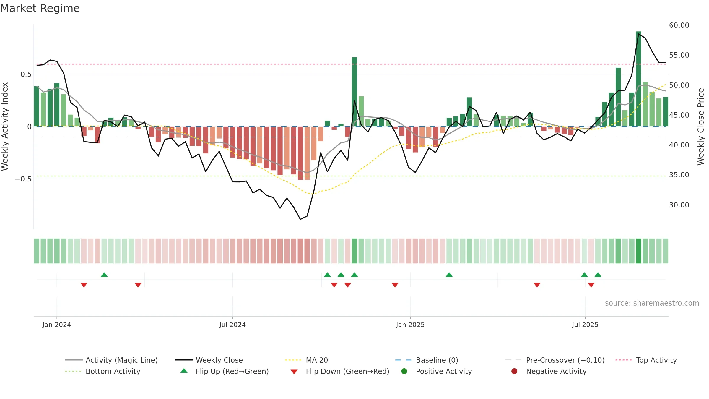 688657 weekly Market Snapshot chart, closing 2025-09-22.