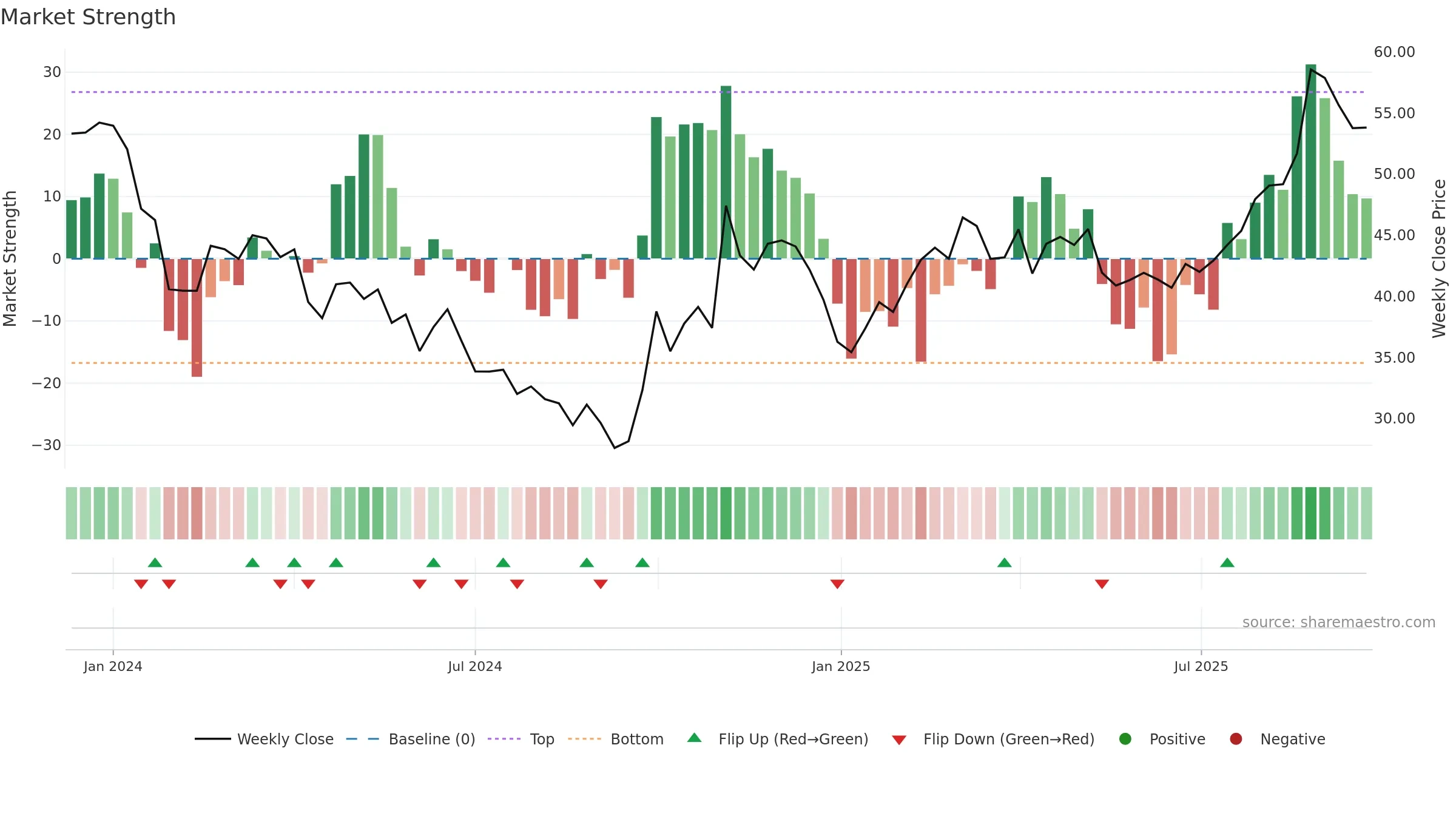 688657 weekly Market Strength chart, closing 2025-09-22.