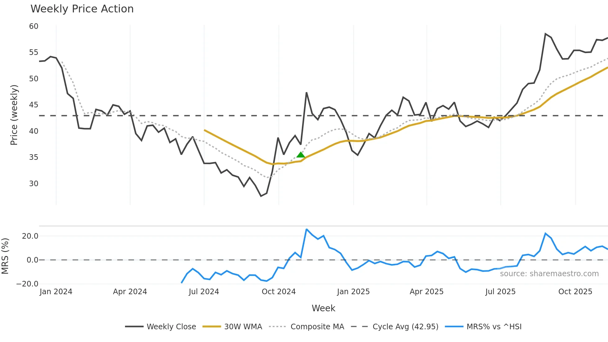 688657 weekly Price Action chart, closing 2025-11-10