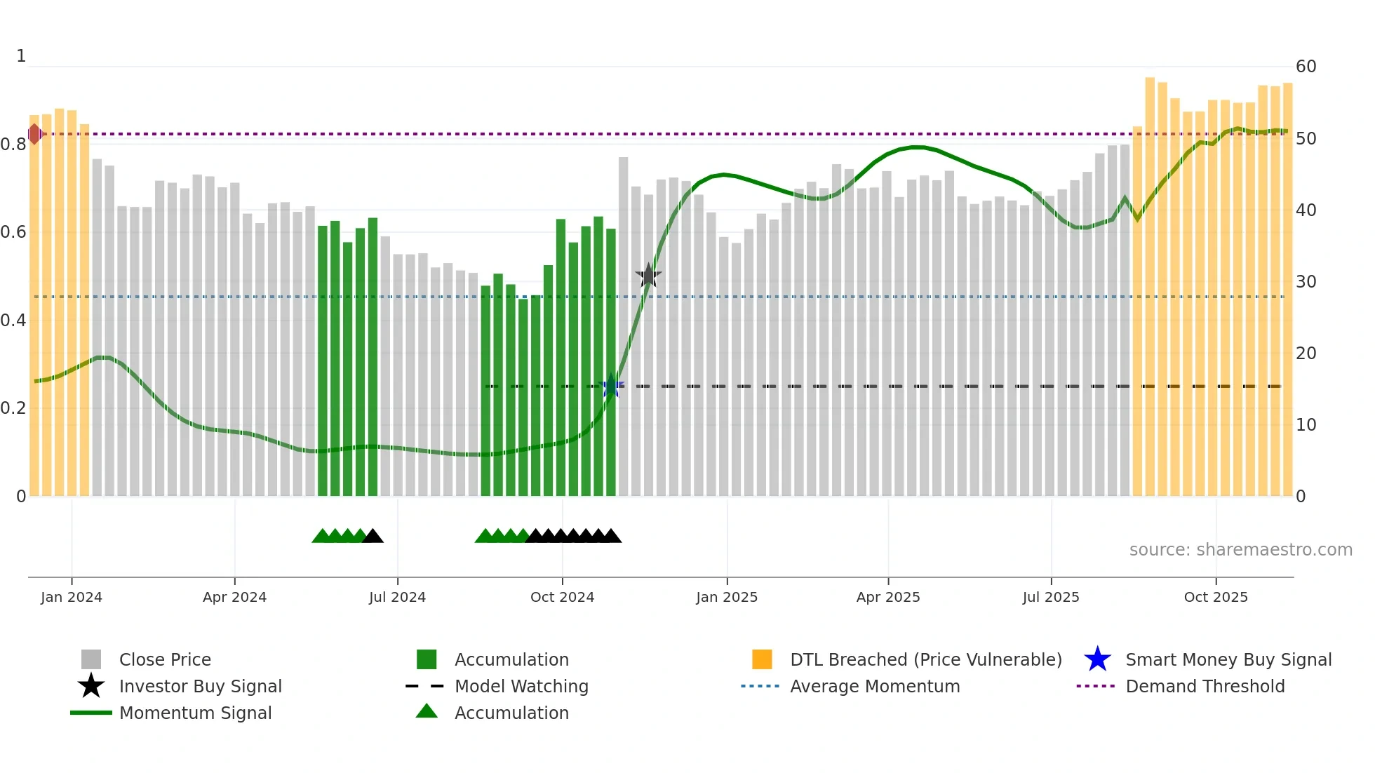 688657 weekly Smart Money chart
