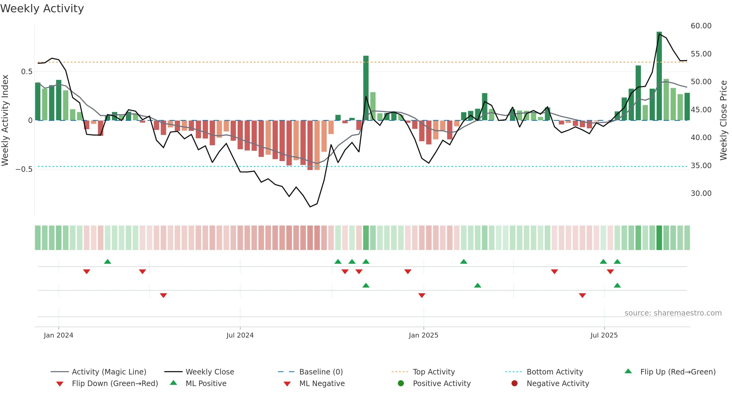 688657 weekly Activity chart, closing 2025-09-22.