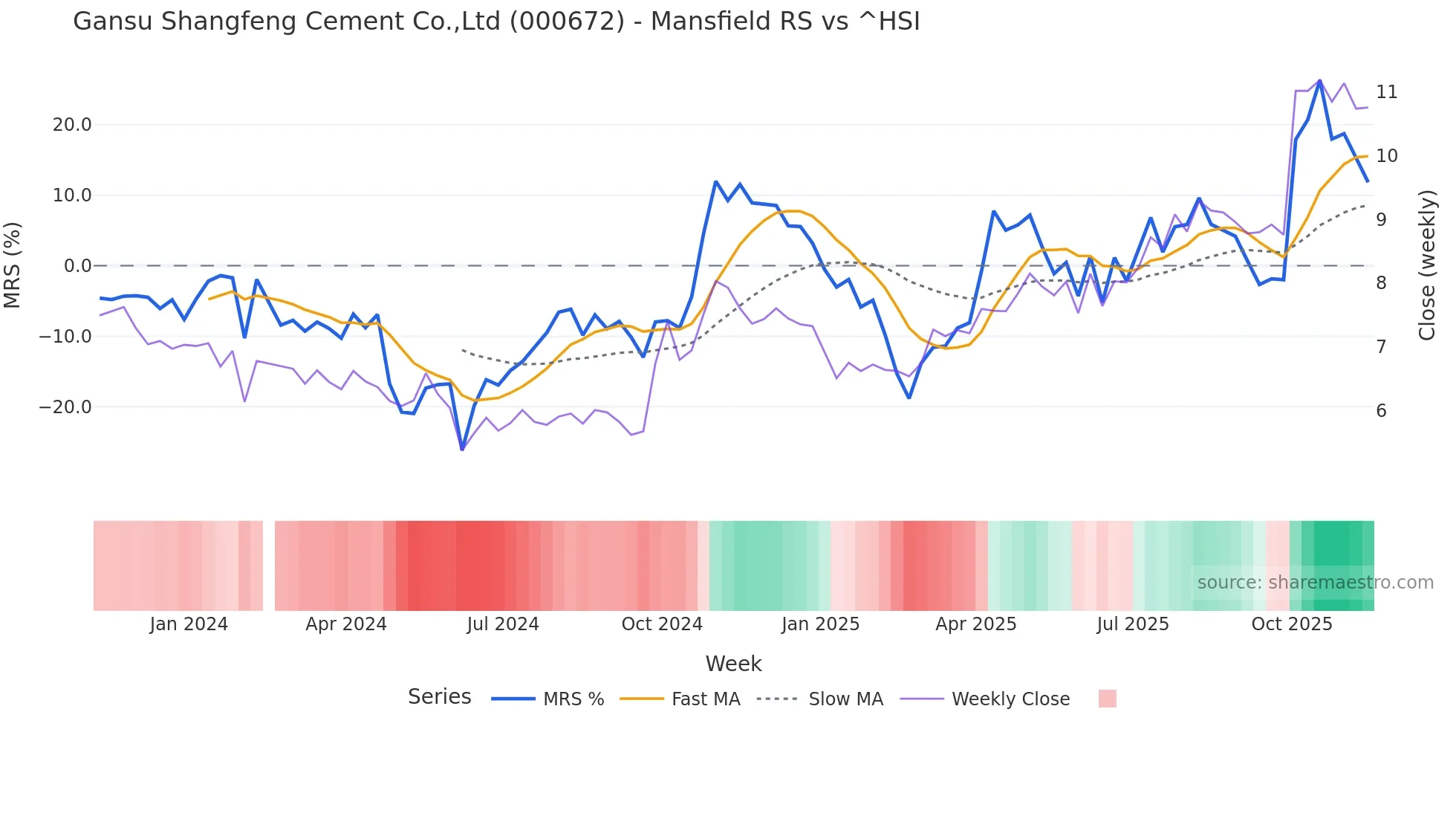 000672 Mansfield Relative Strength chart