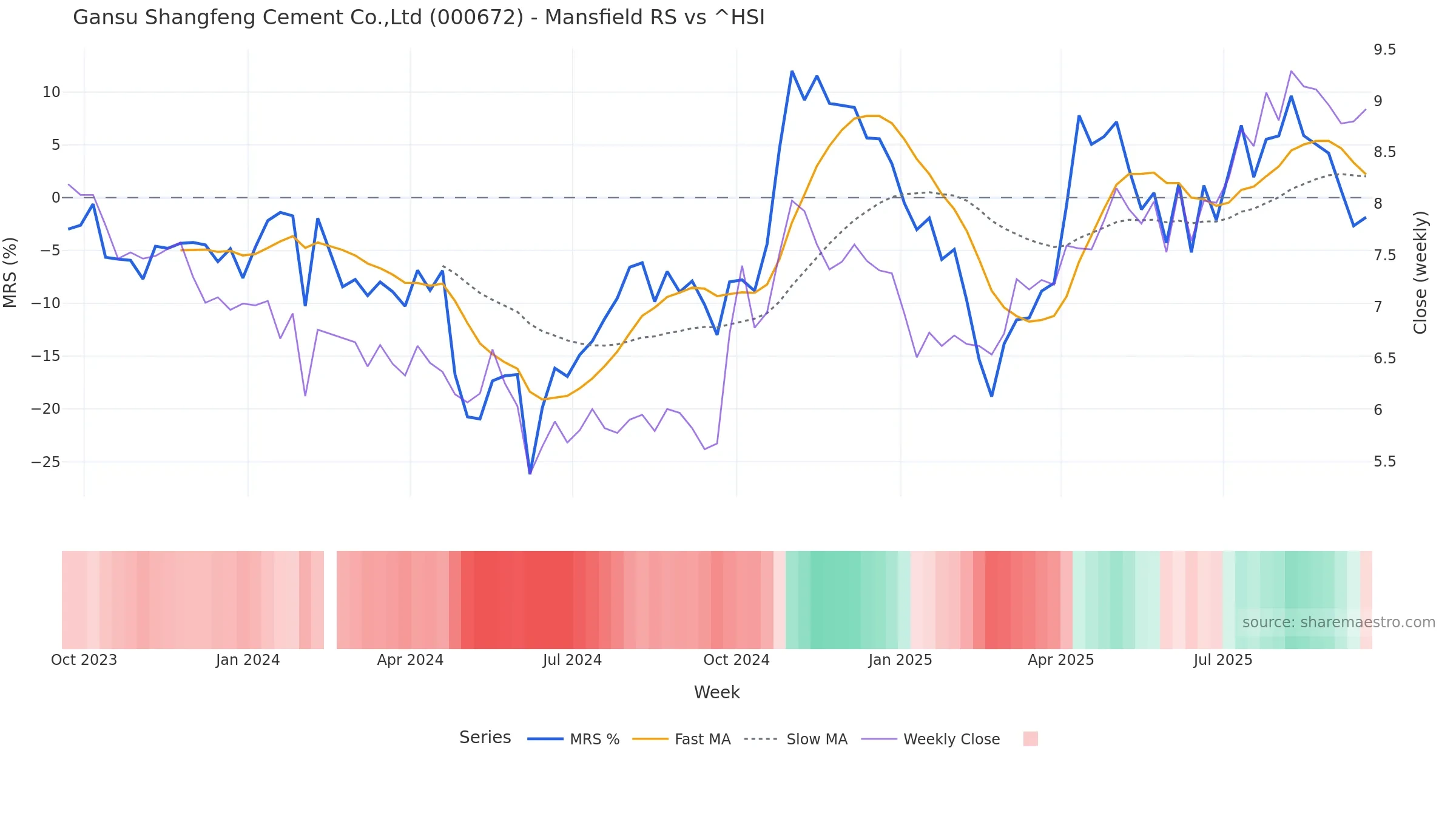 000672 Mansfield Relative Strength vs ^HSI 000672 Mansfield Relative Strength vs ^HSI — weekly