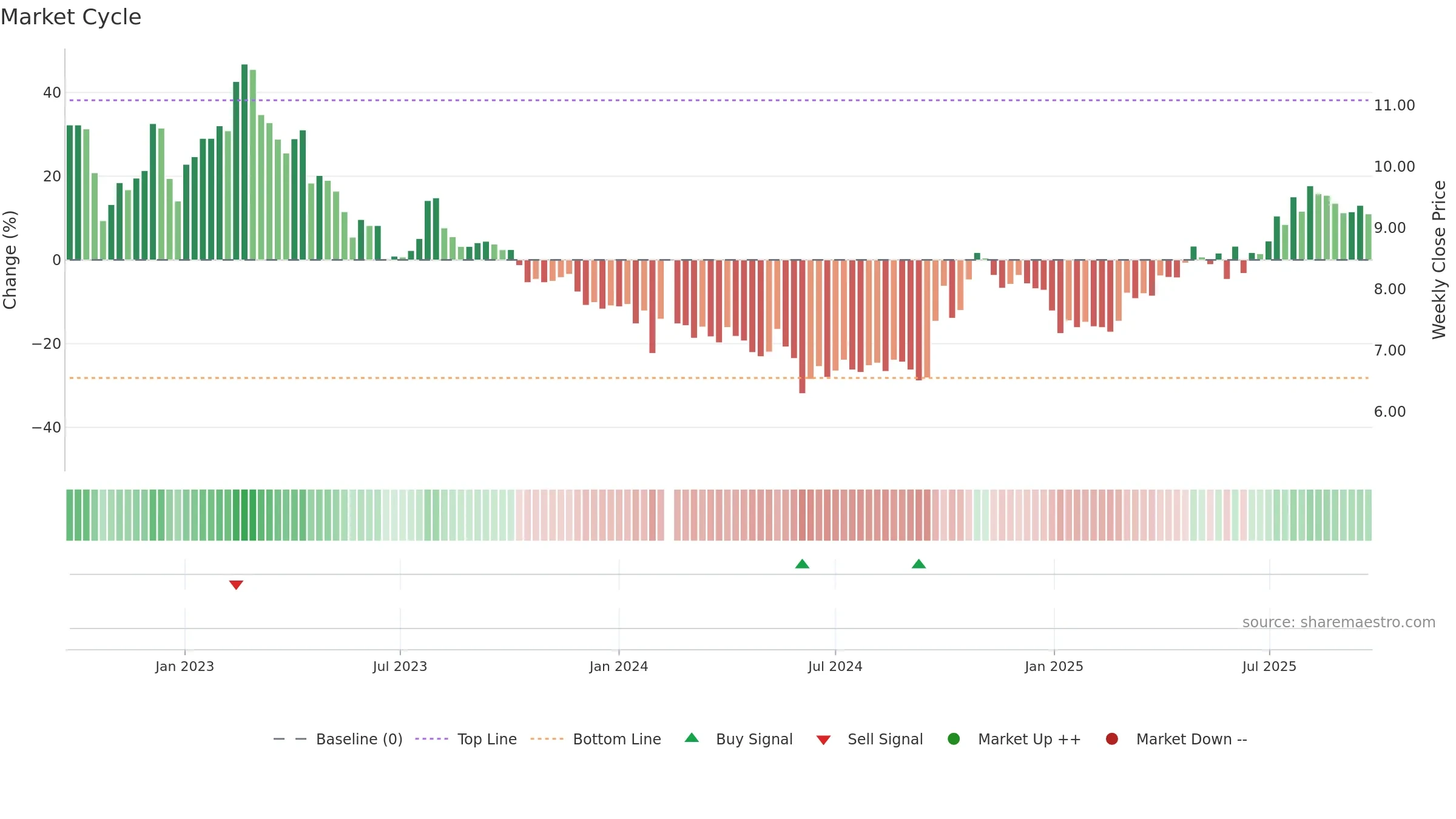 000672 weekly Market Cycle chart, closing 2025-09-22.