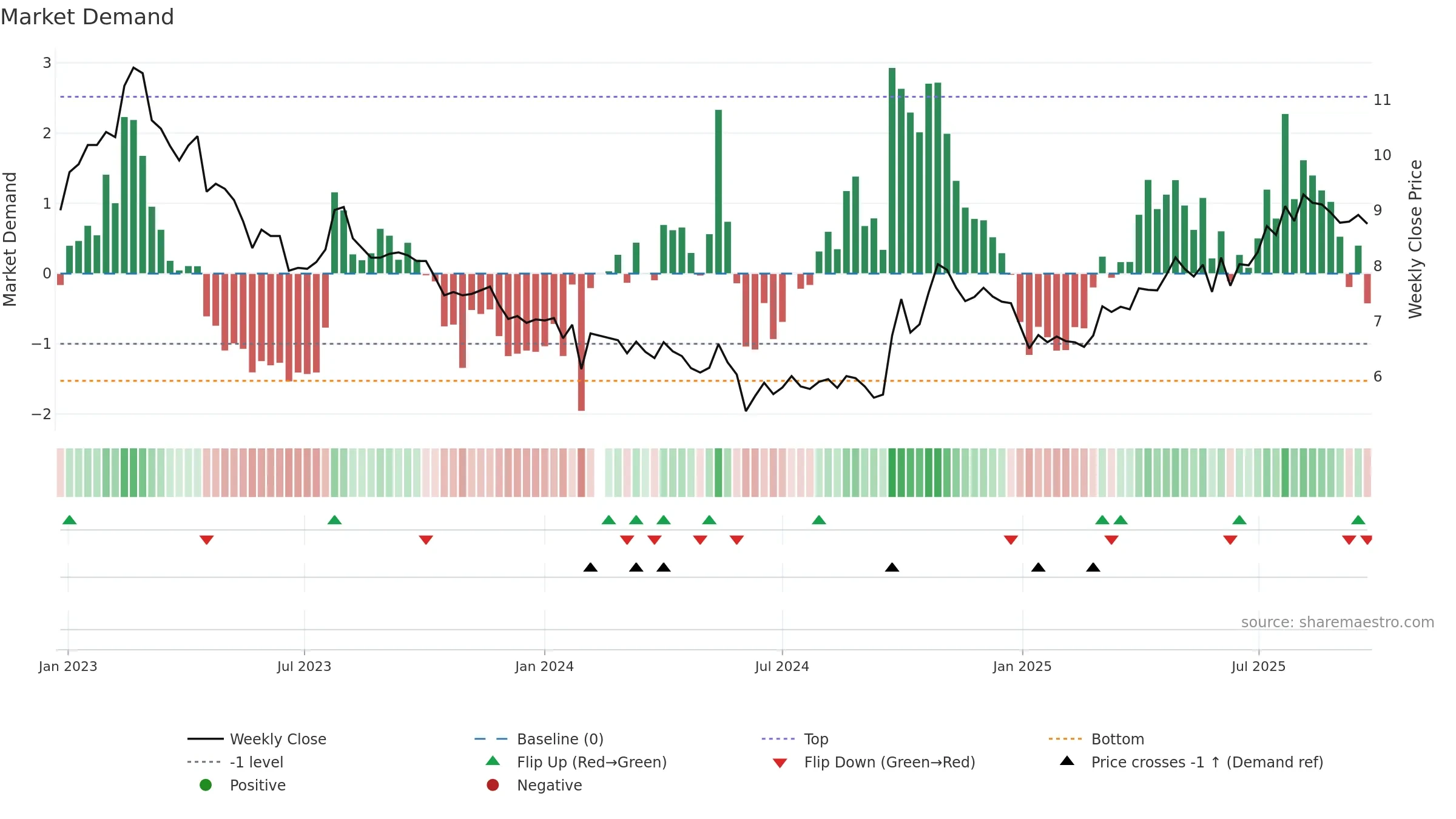 000672 weekly Market Demand chart, closing 2025-09-22.