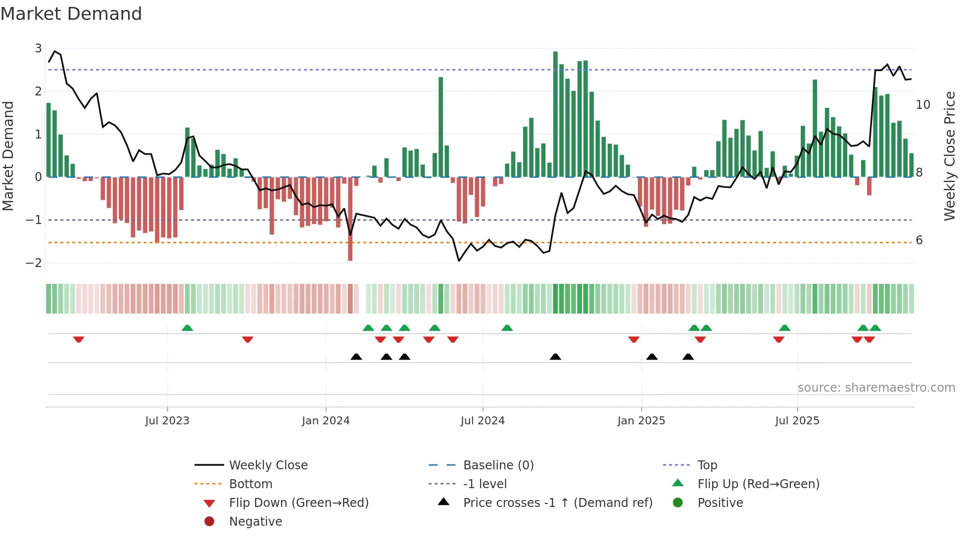 000672 weekly Market Demand chart