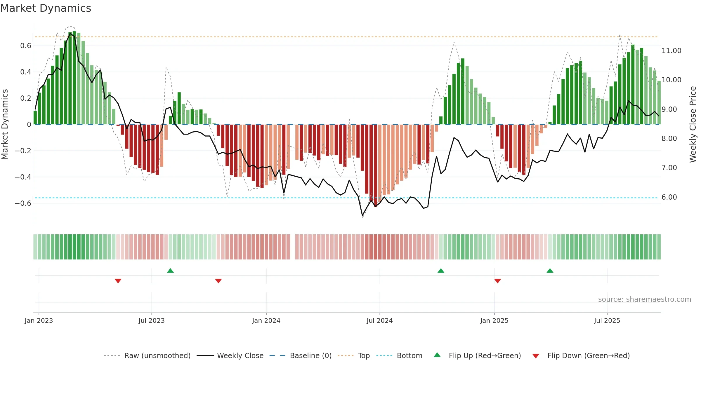 000672 weekly Market Dynamics chart, closing 2025-09-22.