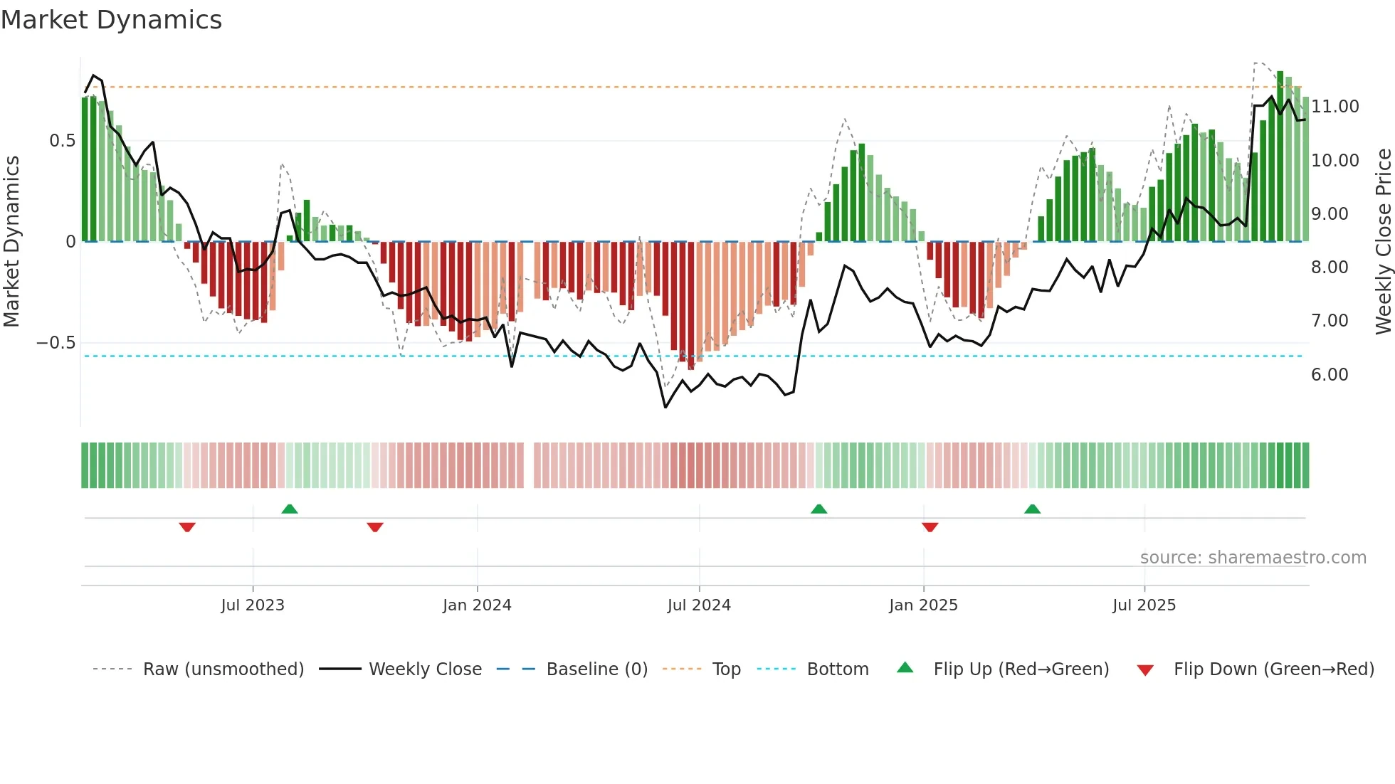000672 weekly Market Dynamics chart