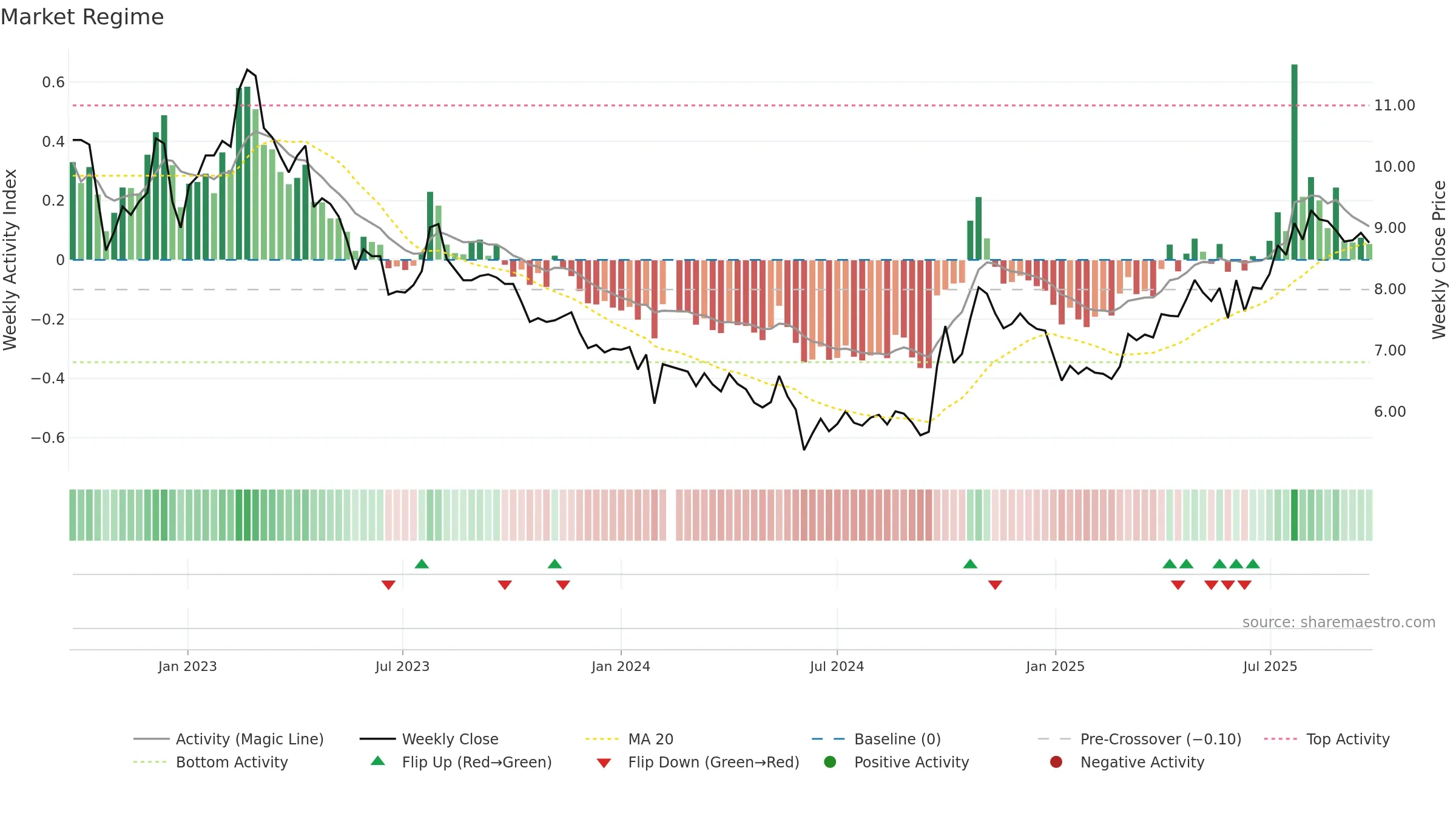 000672 weekly Market Snapshot chart, closing 2025-09-22.