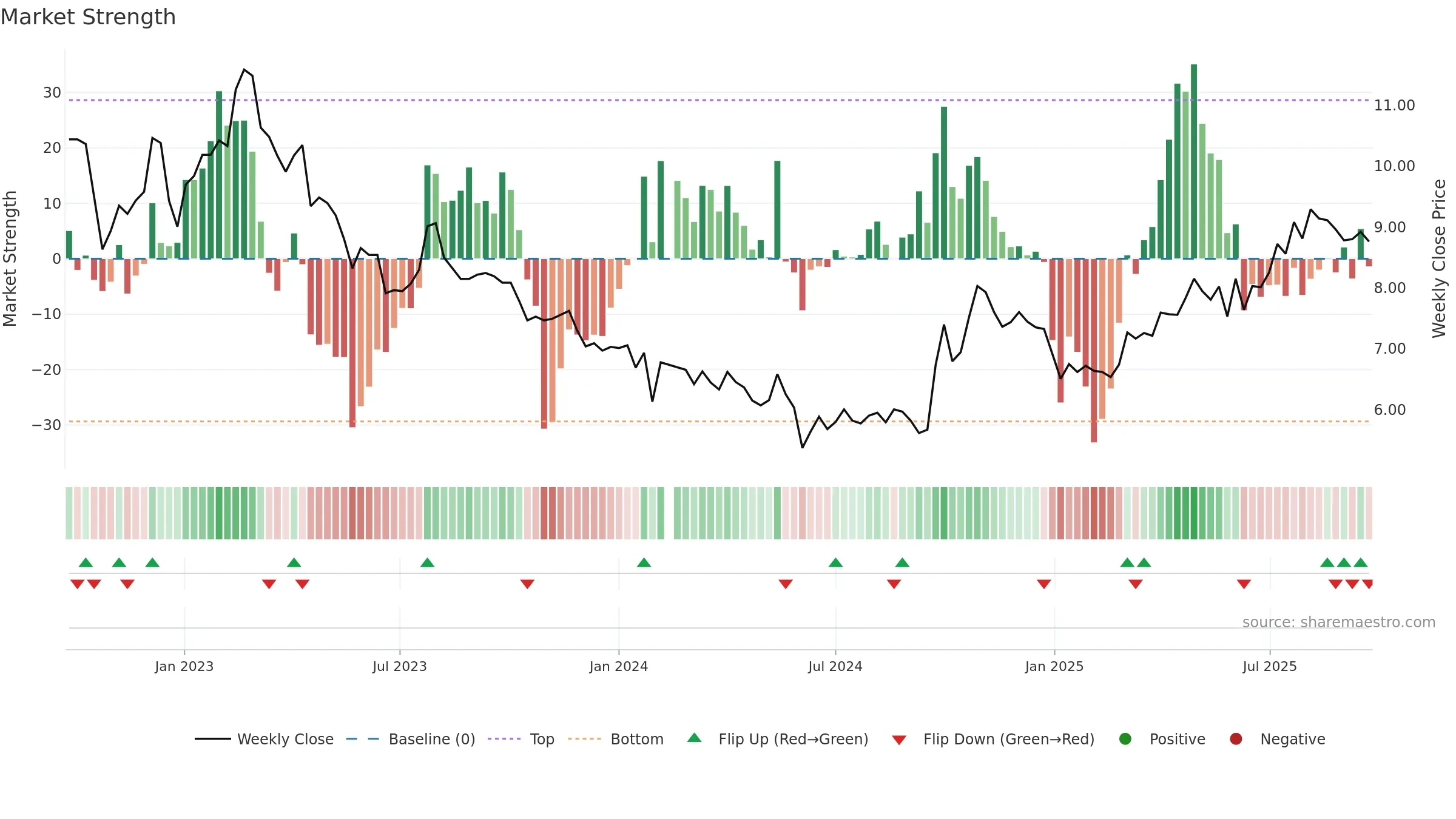 000672 weekly Market Strength chart, closing 2025-09-22.