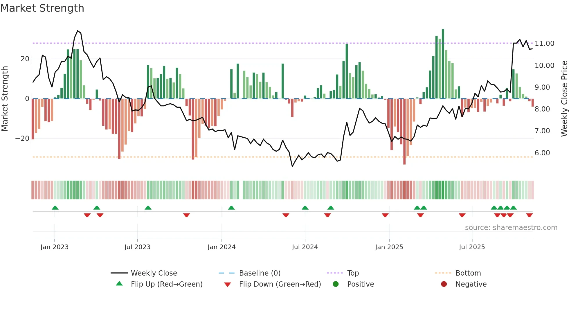 000672 weekly Market Strength chart