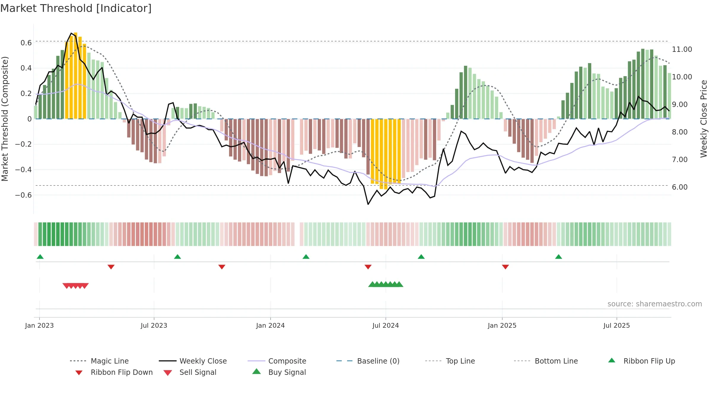 000672 weekly Market Threshold chart, closing 2025-09-22.