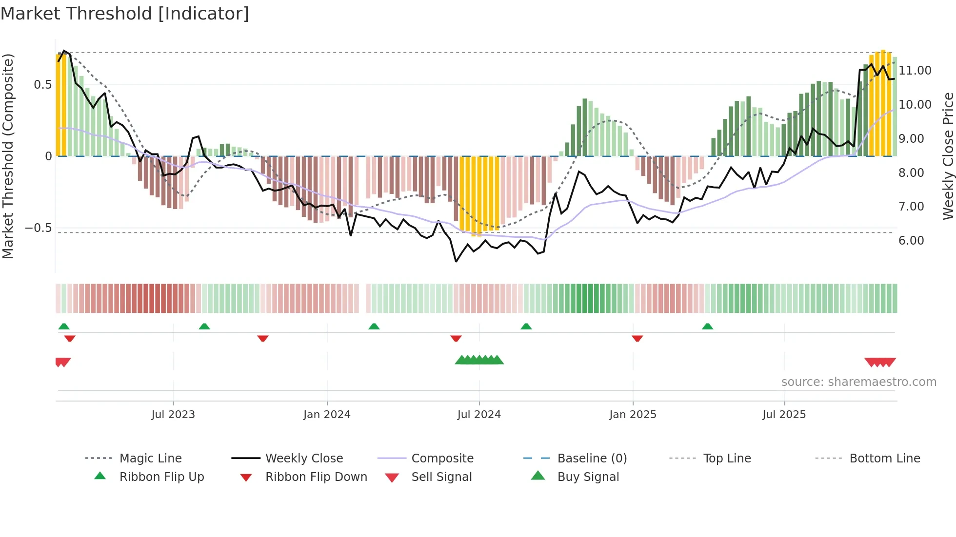 000672 weekly Market Threshold chart