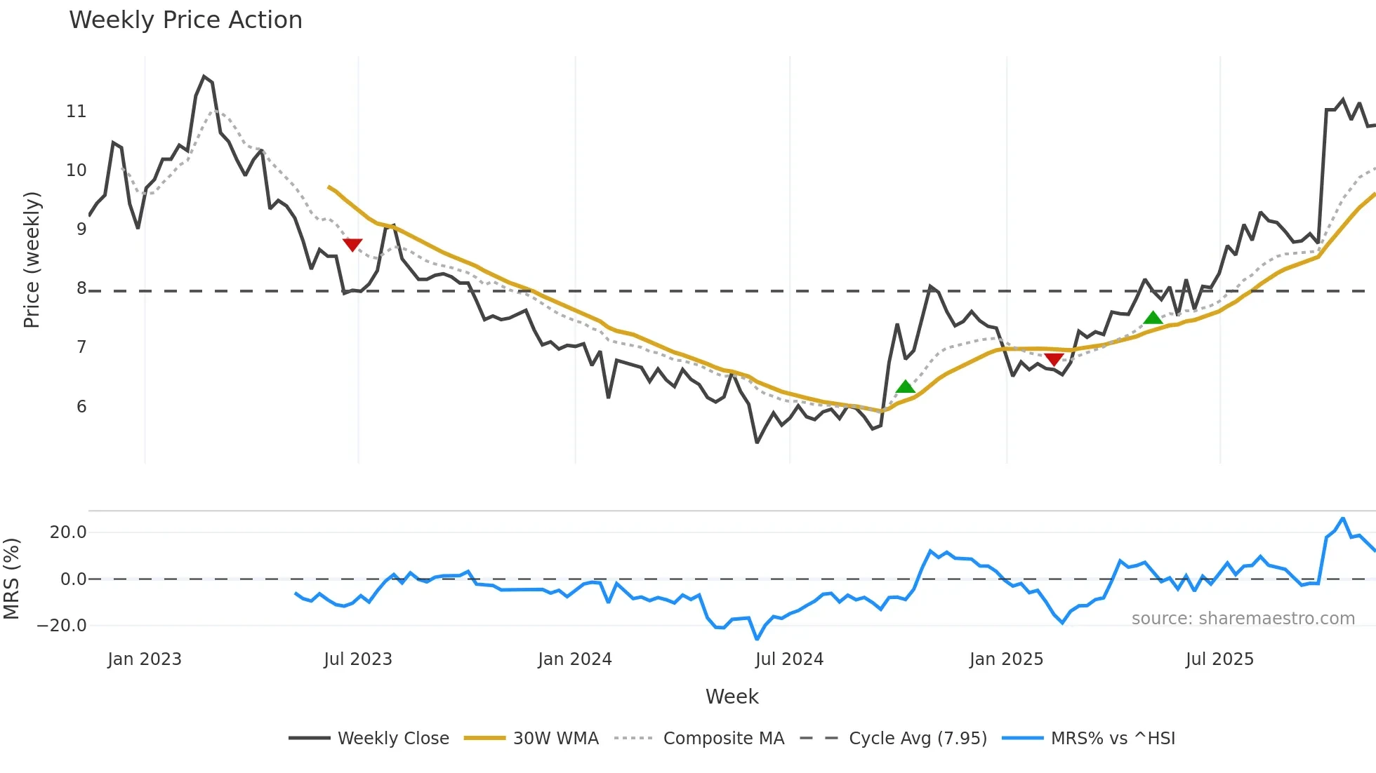 000672 weekly Price Action chart, closing 2025-11-10