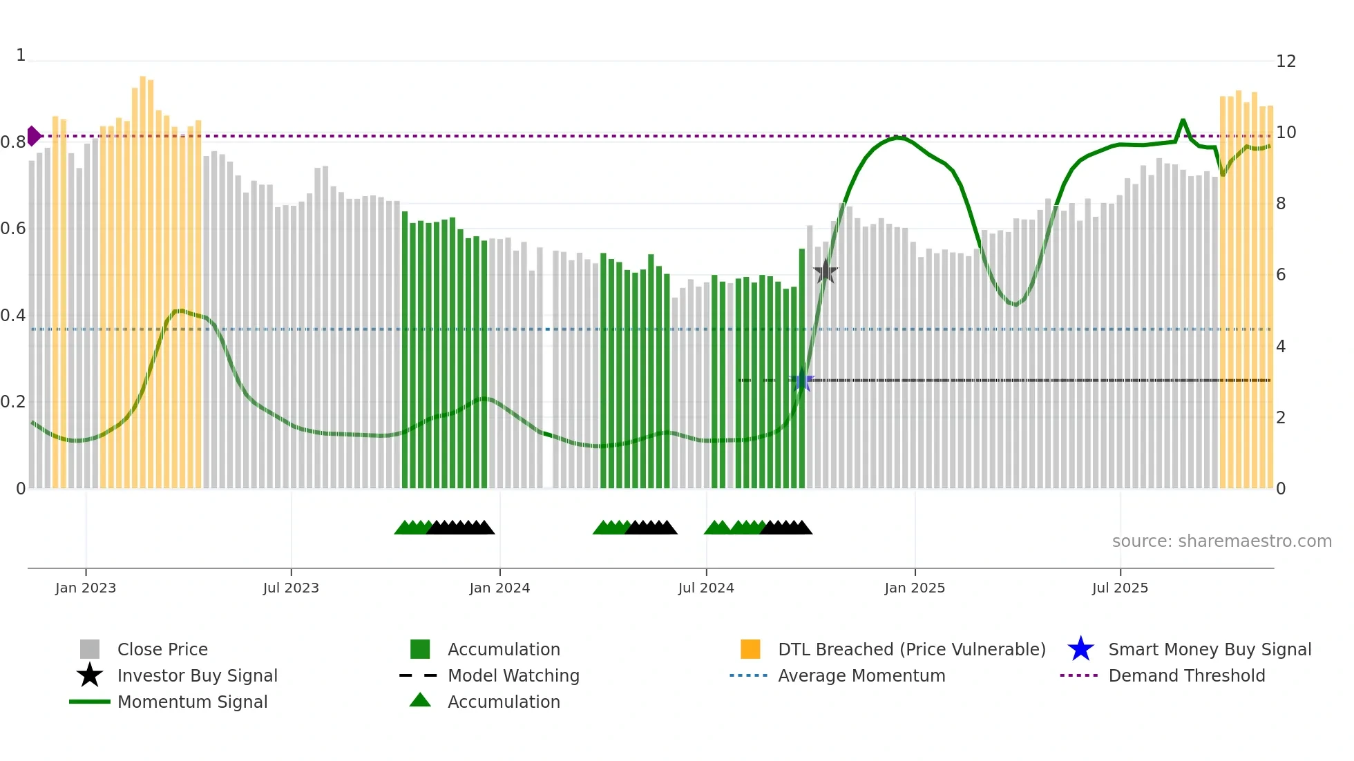000672 weekly Smart Money chart