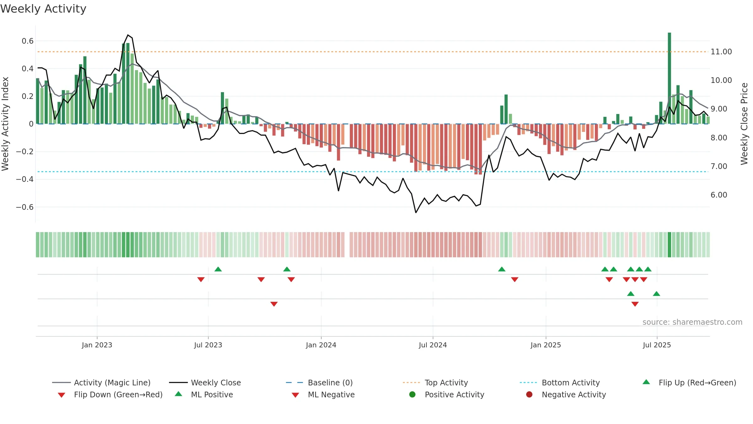 000672 weekly Activity chart, closing 2025-09-22.