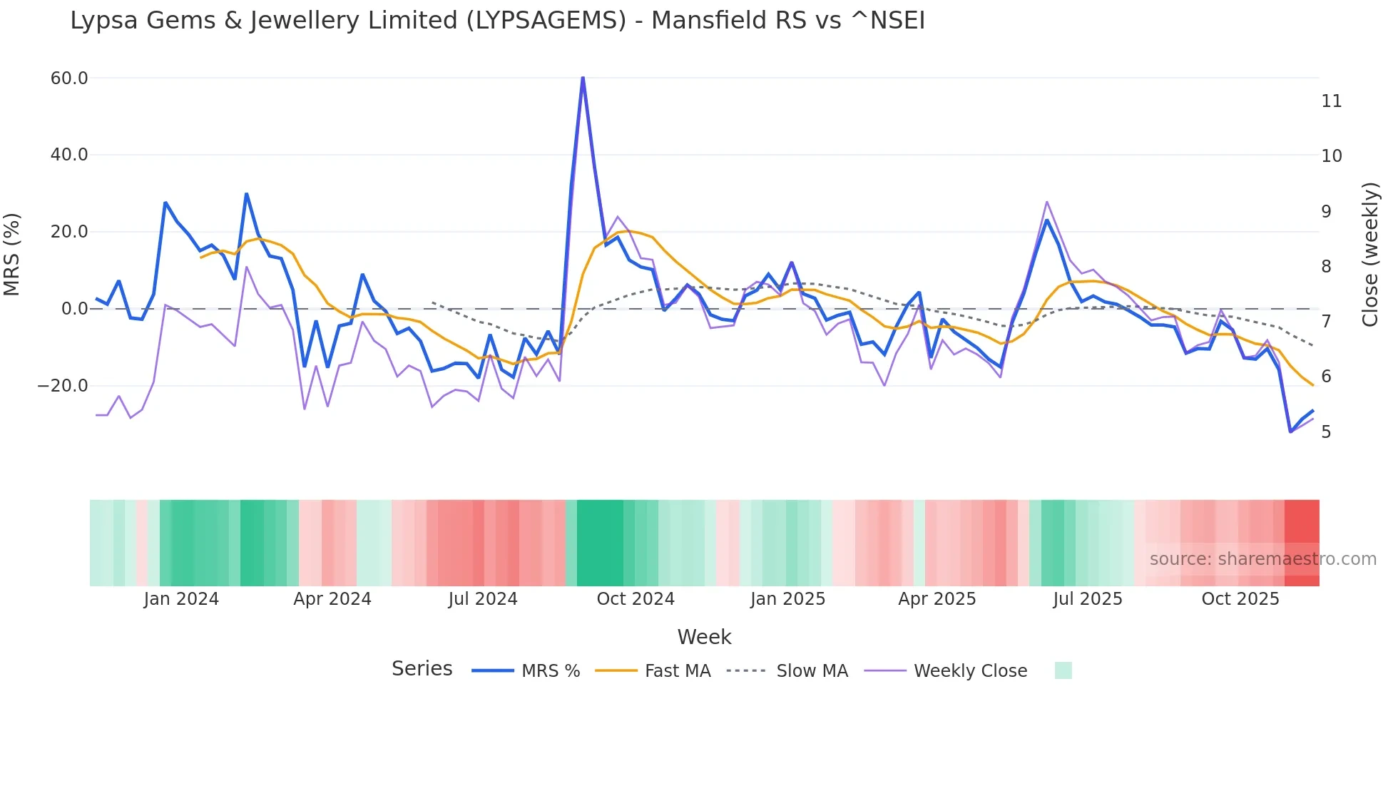 LYPSAGEMS Mansfield Relative Strength chart