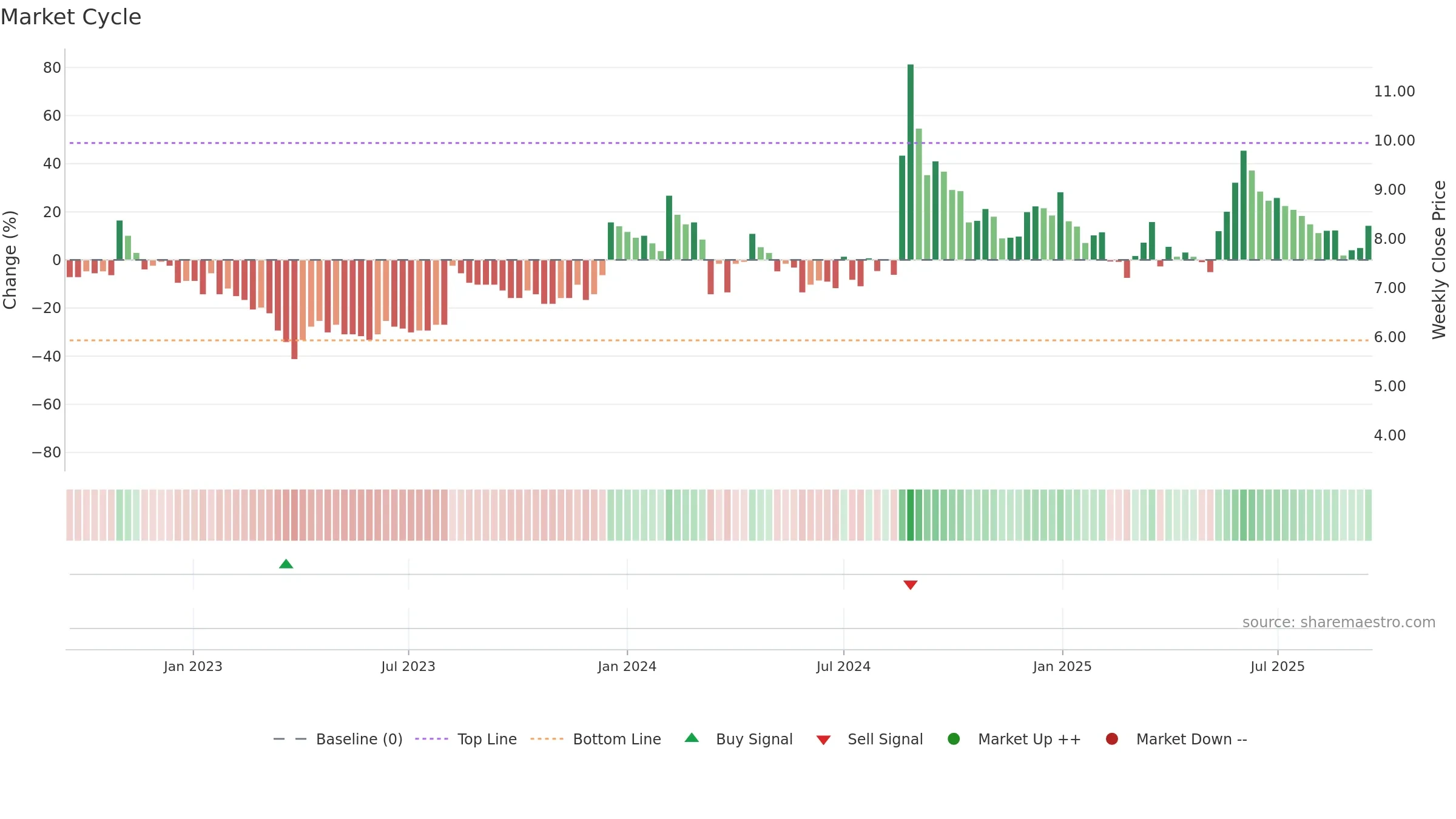LYPSAGEMS weekly Market Cycle chart, closing 2025-09-15.